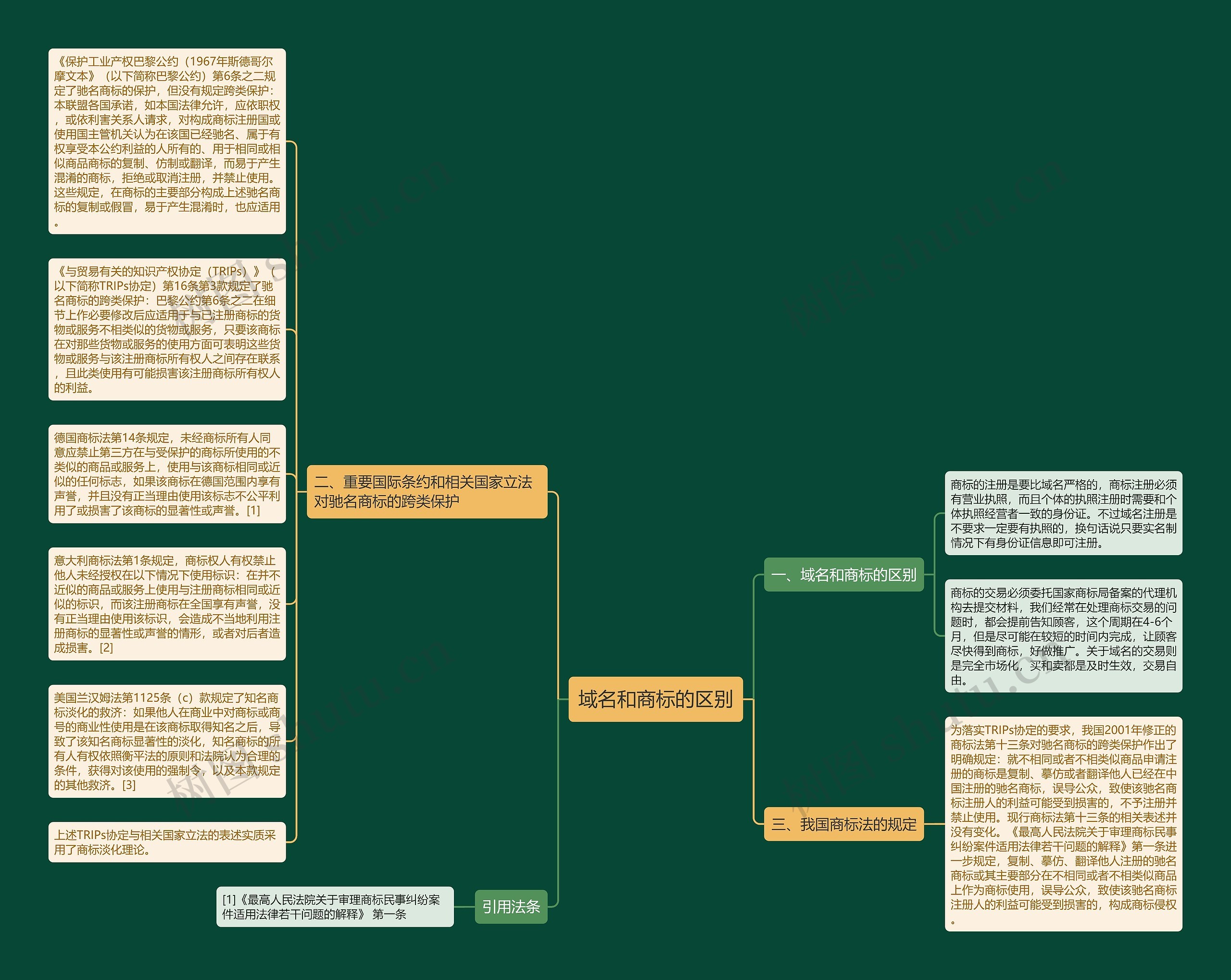 域名和商标的区别思维导图