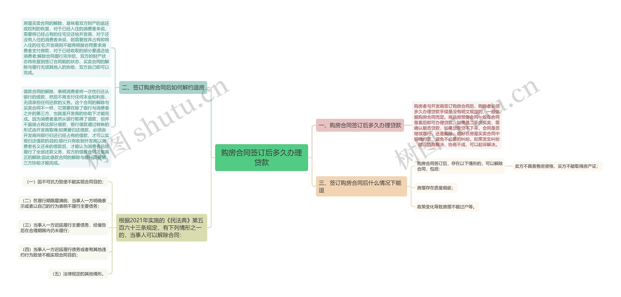 购房合同签订后多久办理贷款