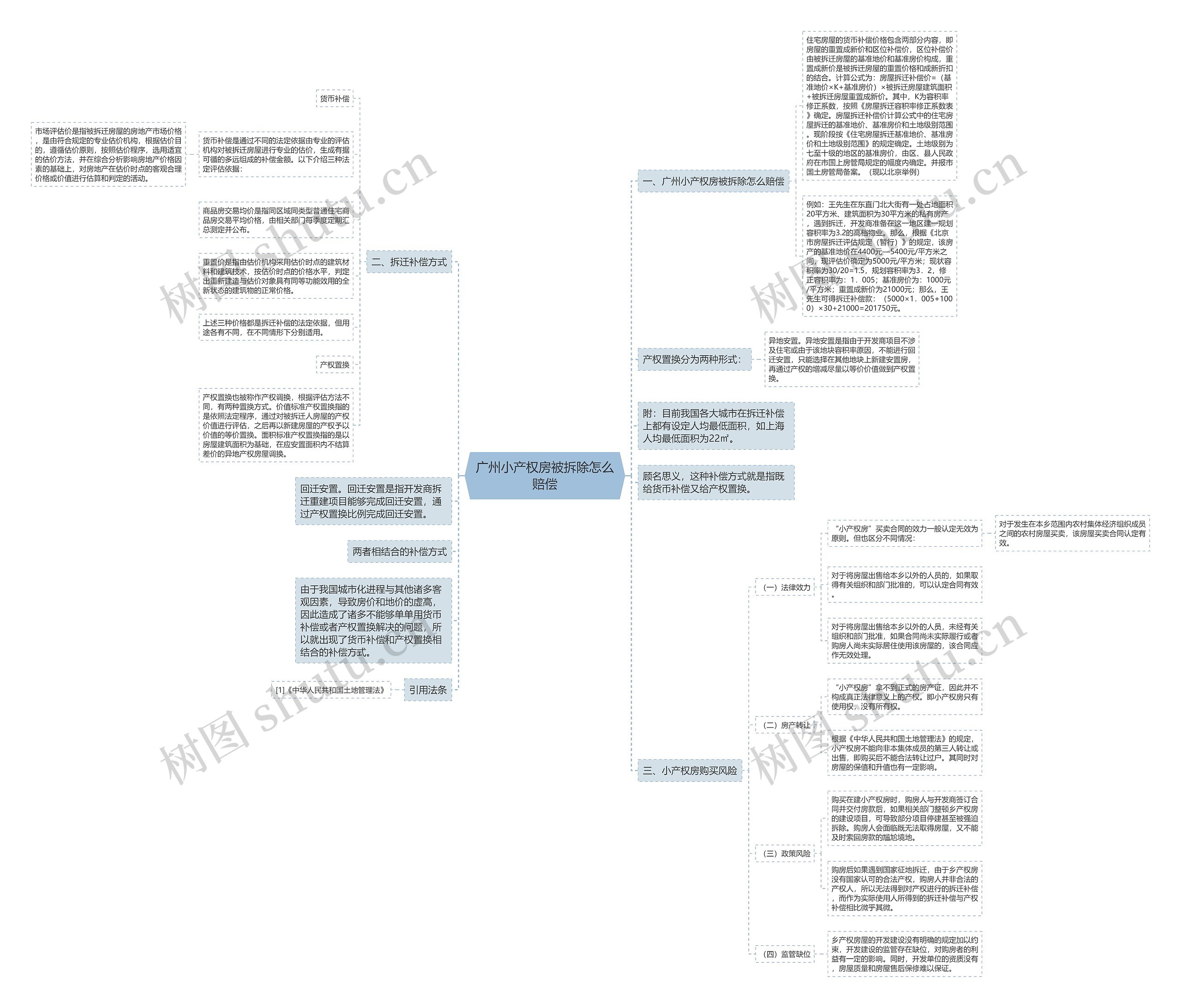 广州小产权房被拆除怎么赔偿思维导图