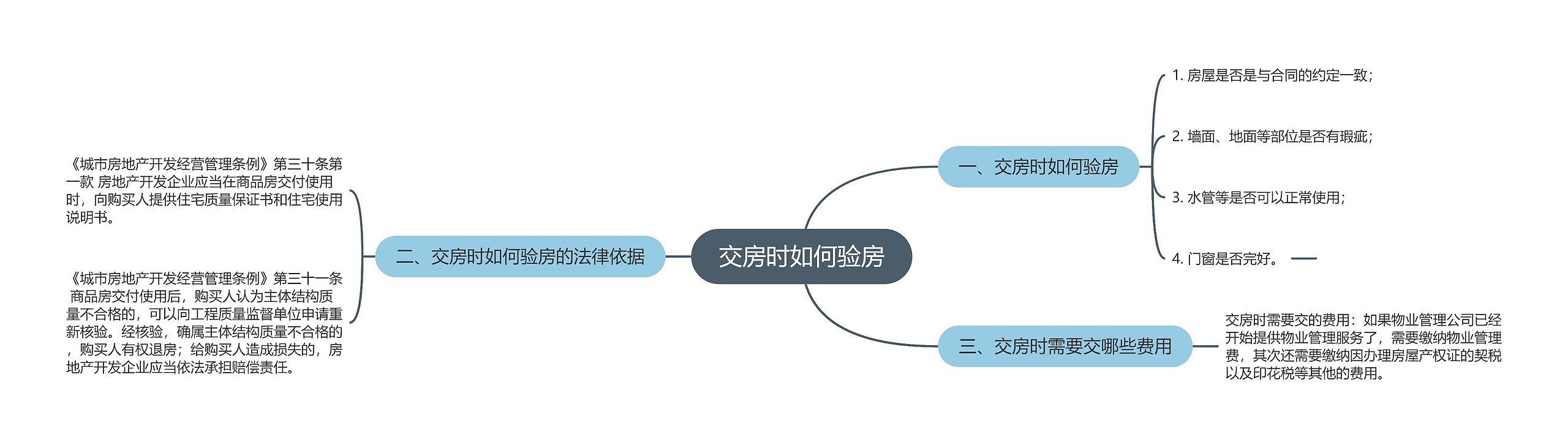 交房时如何验房思维导图