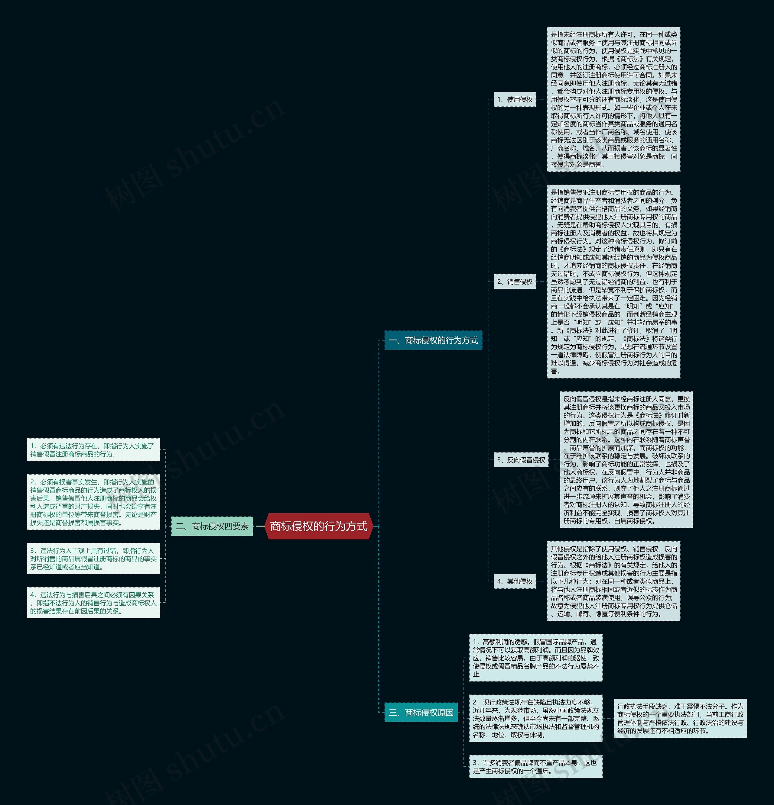 商标侵权的行为方式思维导图