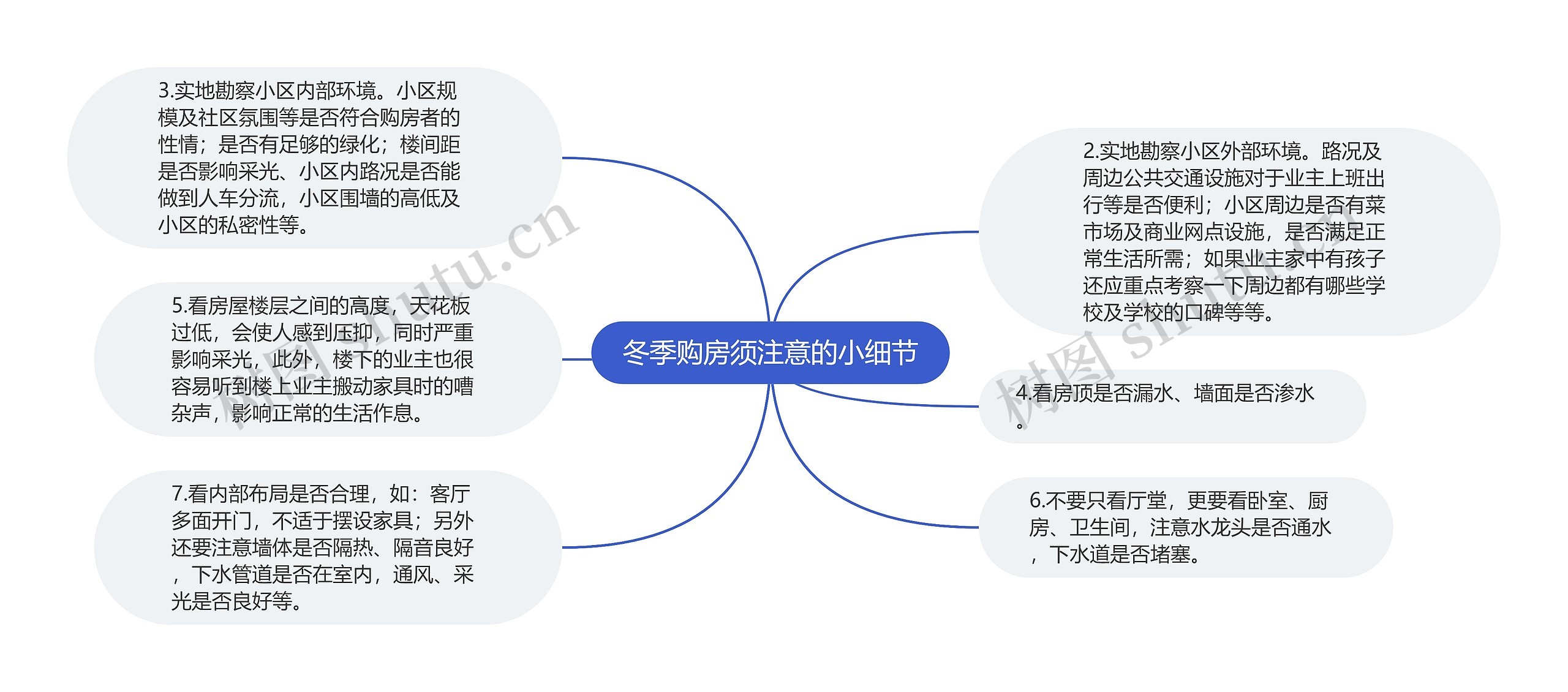 冬季购房须注意的小细节思维导图