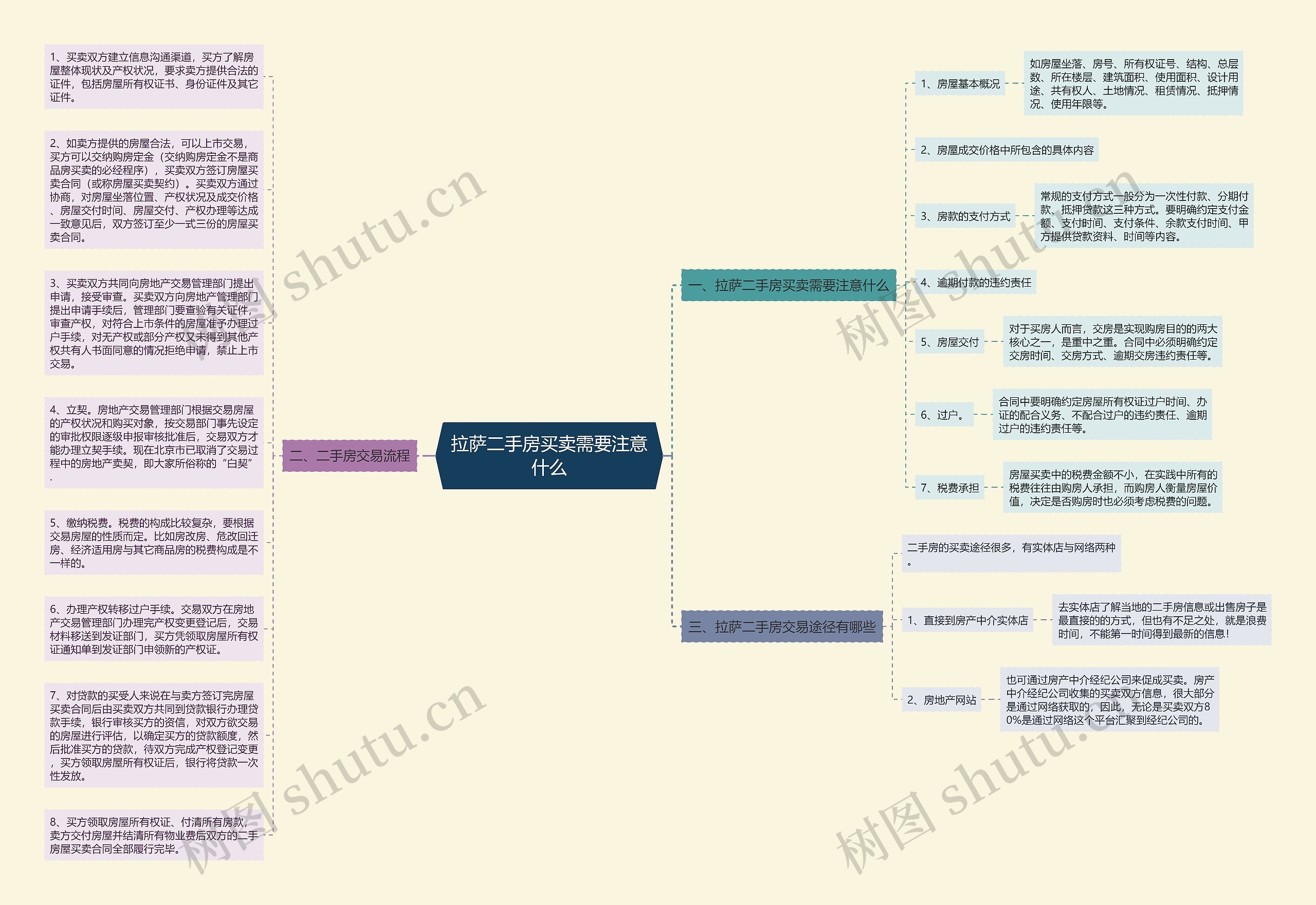 拉萨二手房买卖需要注意什么思维导图