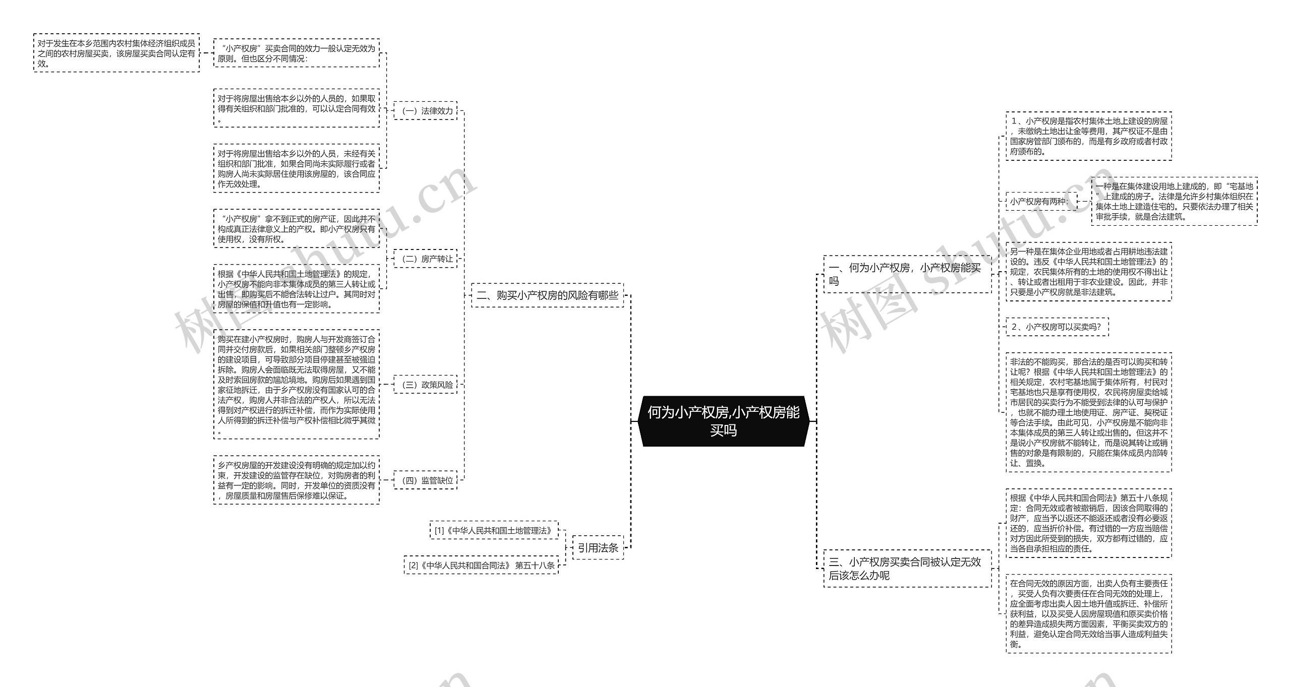 何为小产权房,小产权房能买吗思维导图