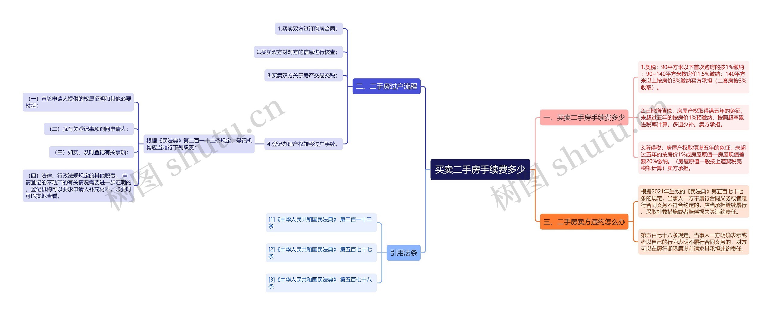 买卖二手房手续费多少思维导图