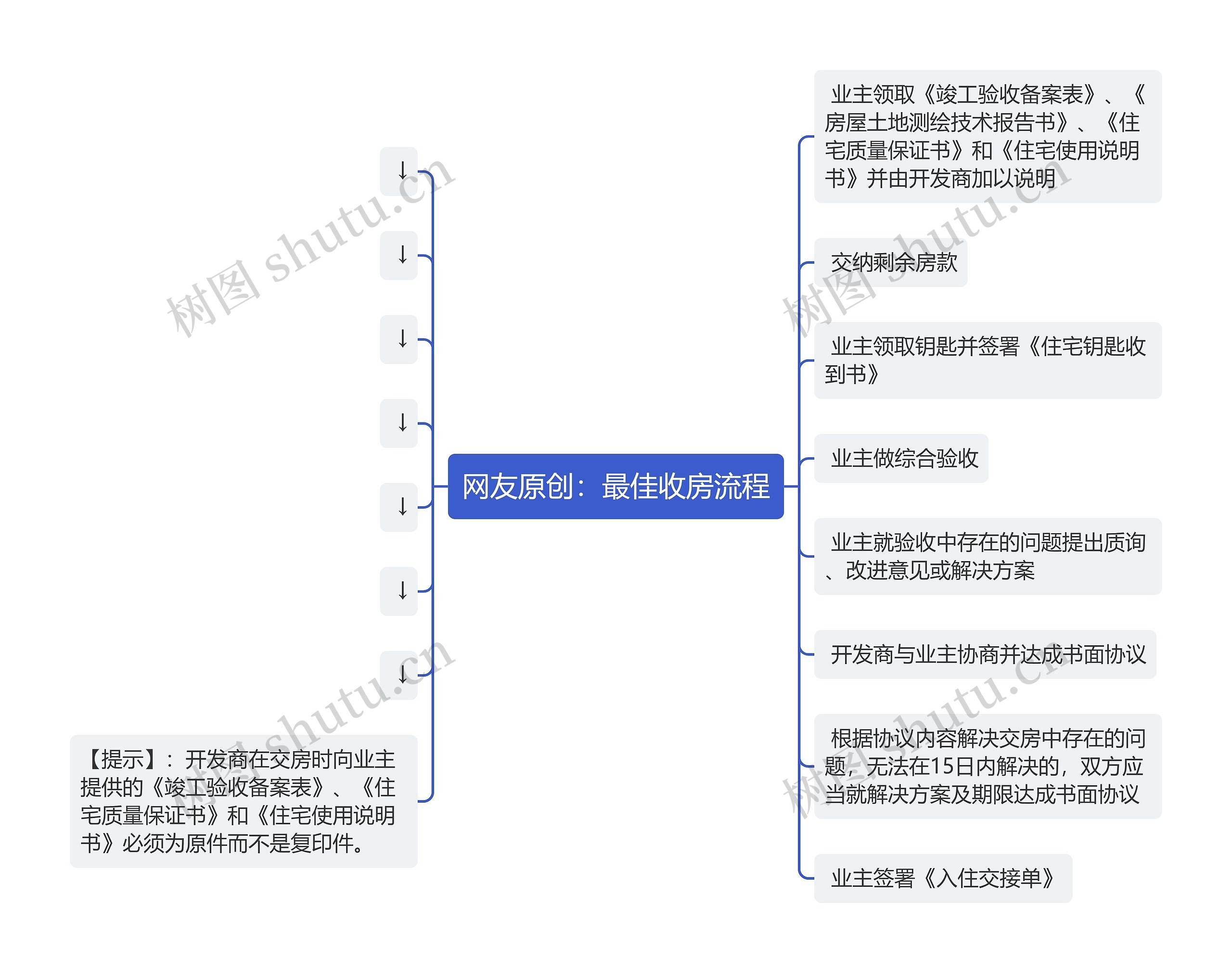 网友原创：最佳收房流程思维导图