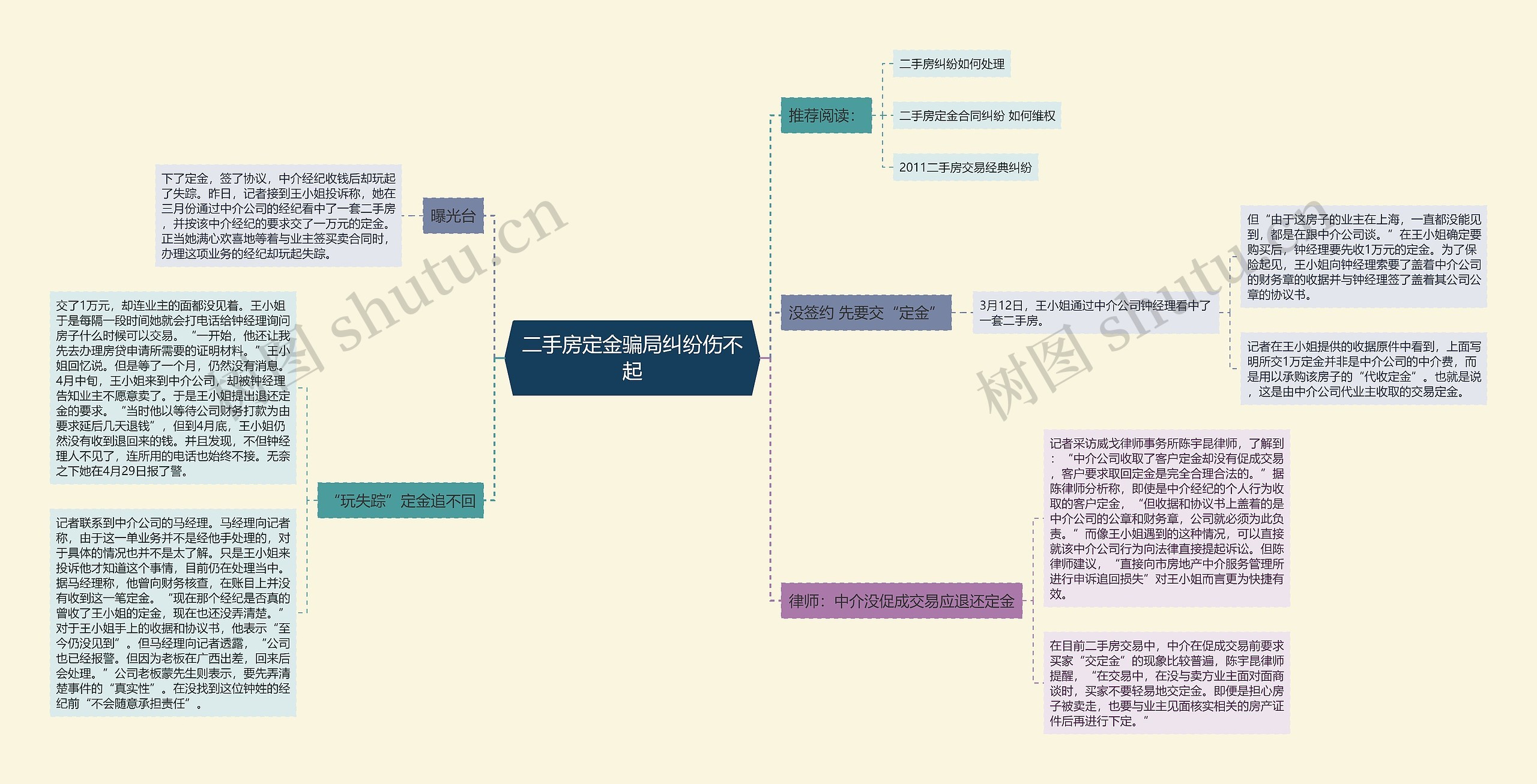 二手房定金骗局纠纷伤不起思维导图