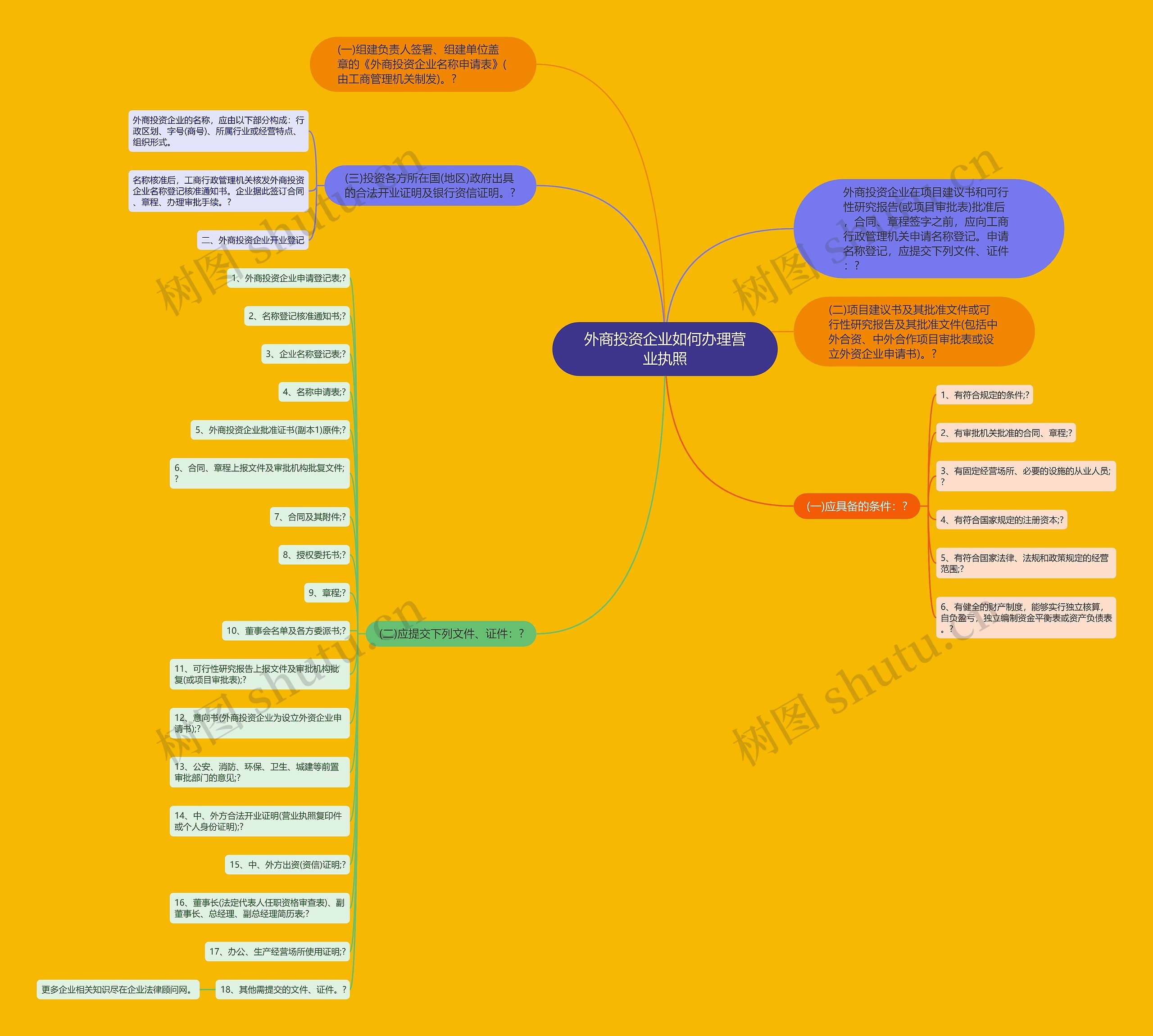 外商投资企业如何办理营业执照思维导图