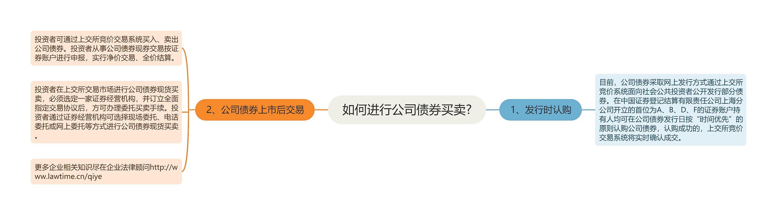 如何进行公司债券买卖?思维导图