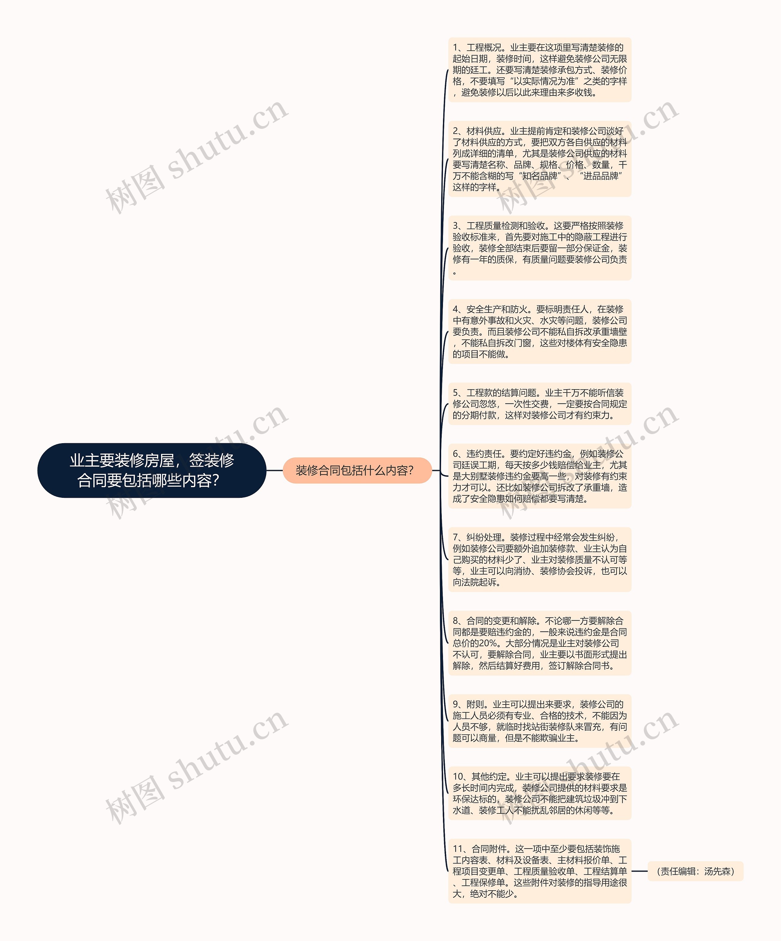 业主要装修房屋，签装修合同要包括哪些内容？思维导图