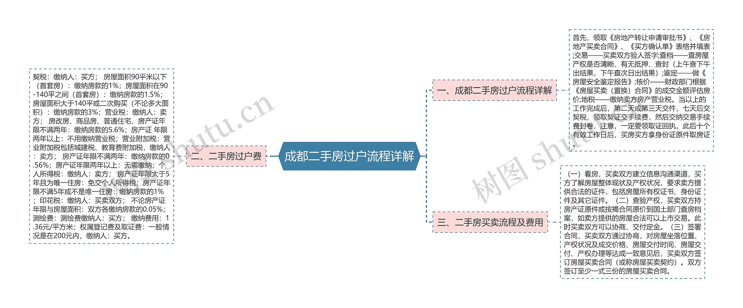 成都二手房过户流程详解思维导图