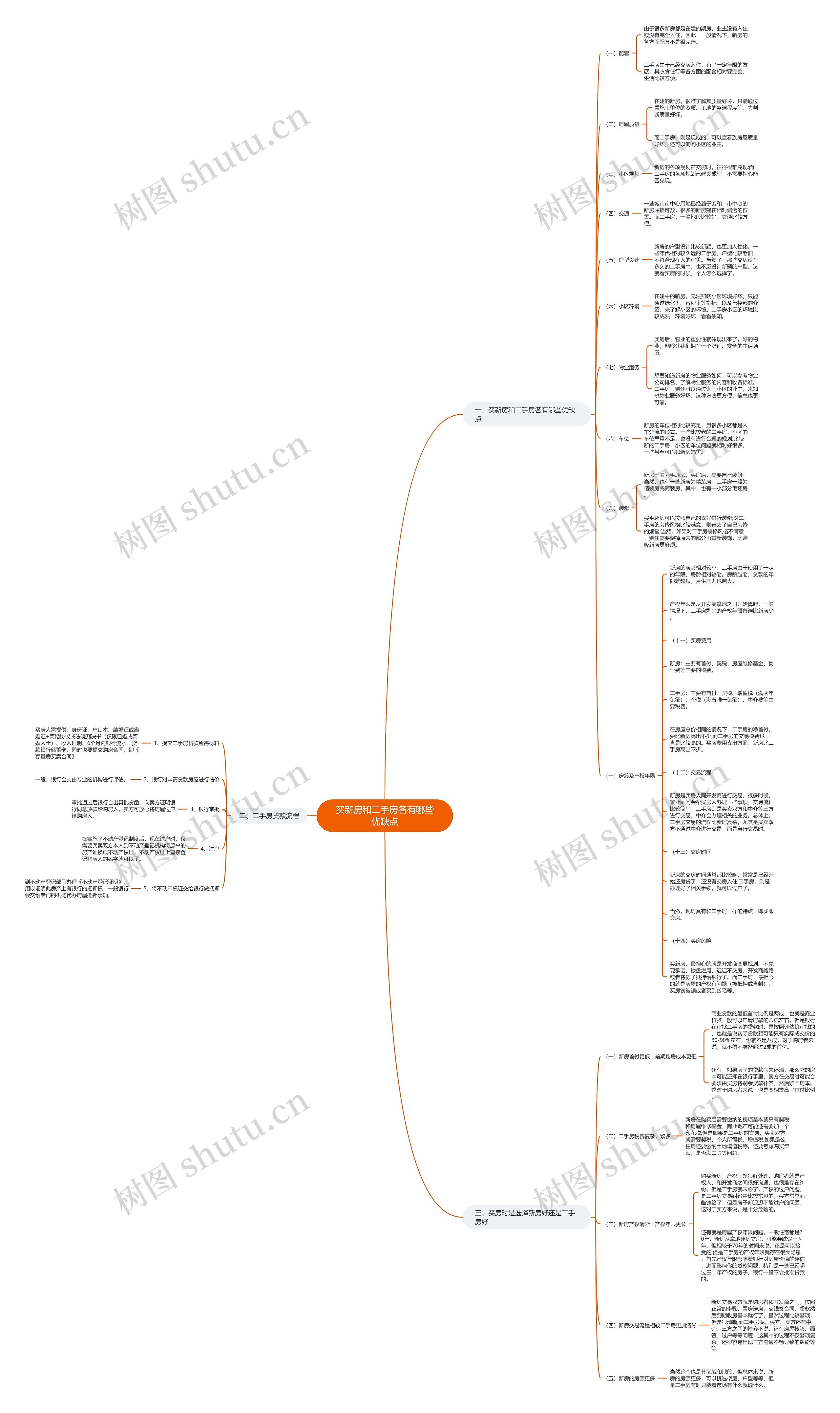 买新房和二手房各有哪些优缺点思维导图