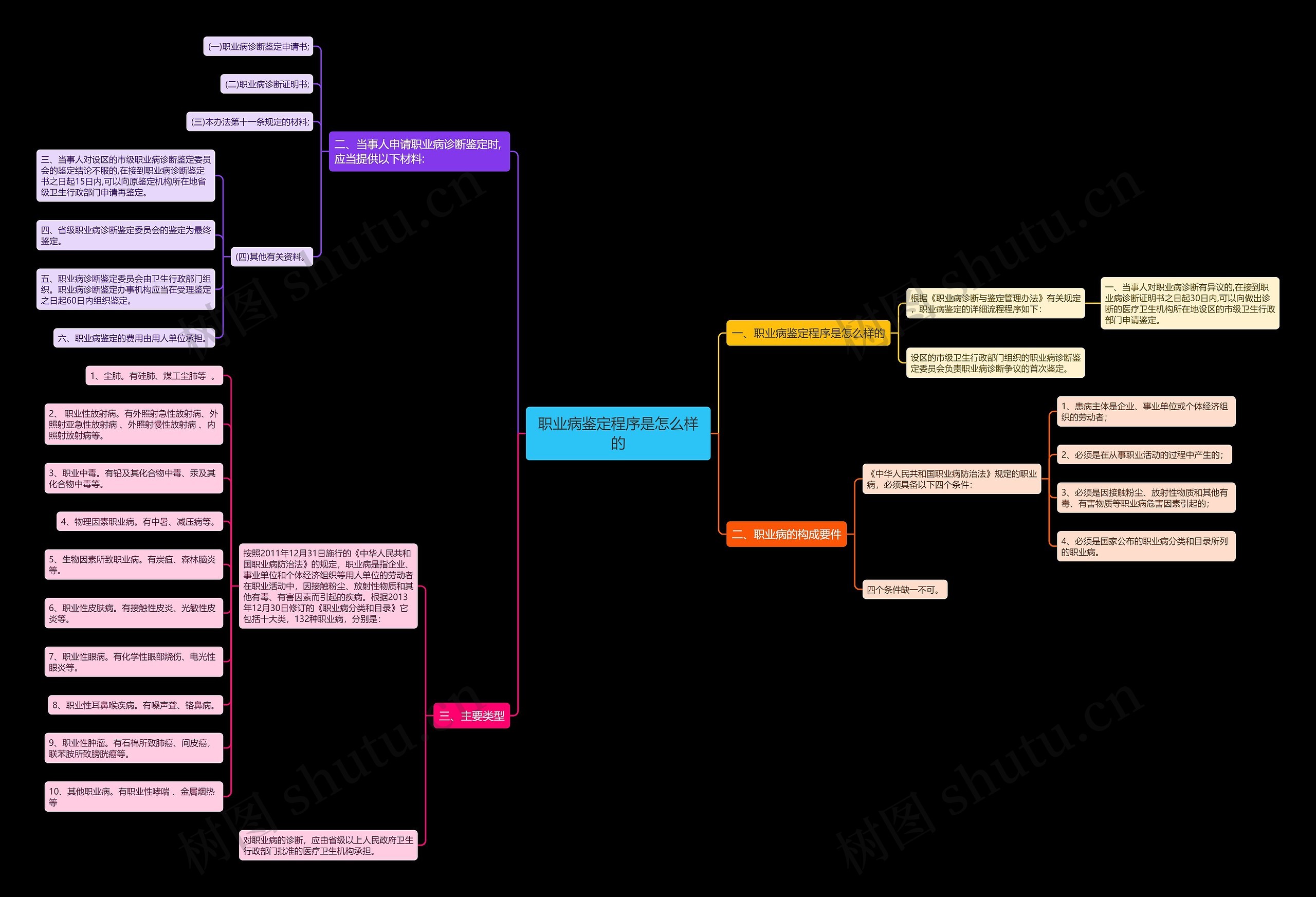 职业病鉴定程序是怎么样的思维导图