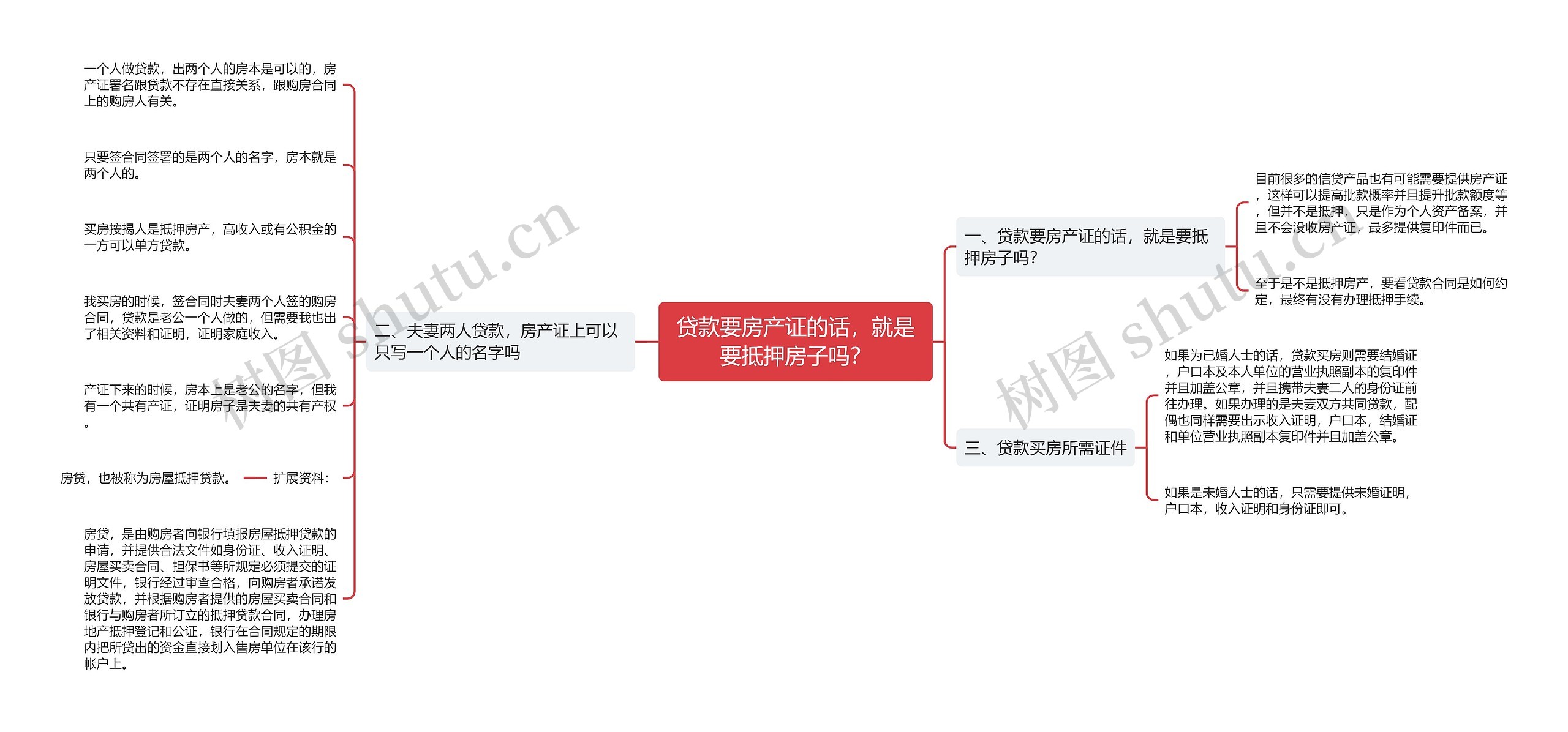 贷款要房产证的话，就是要抵押房子吗？思维导图