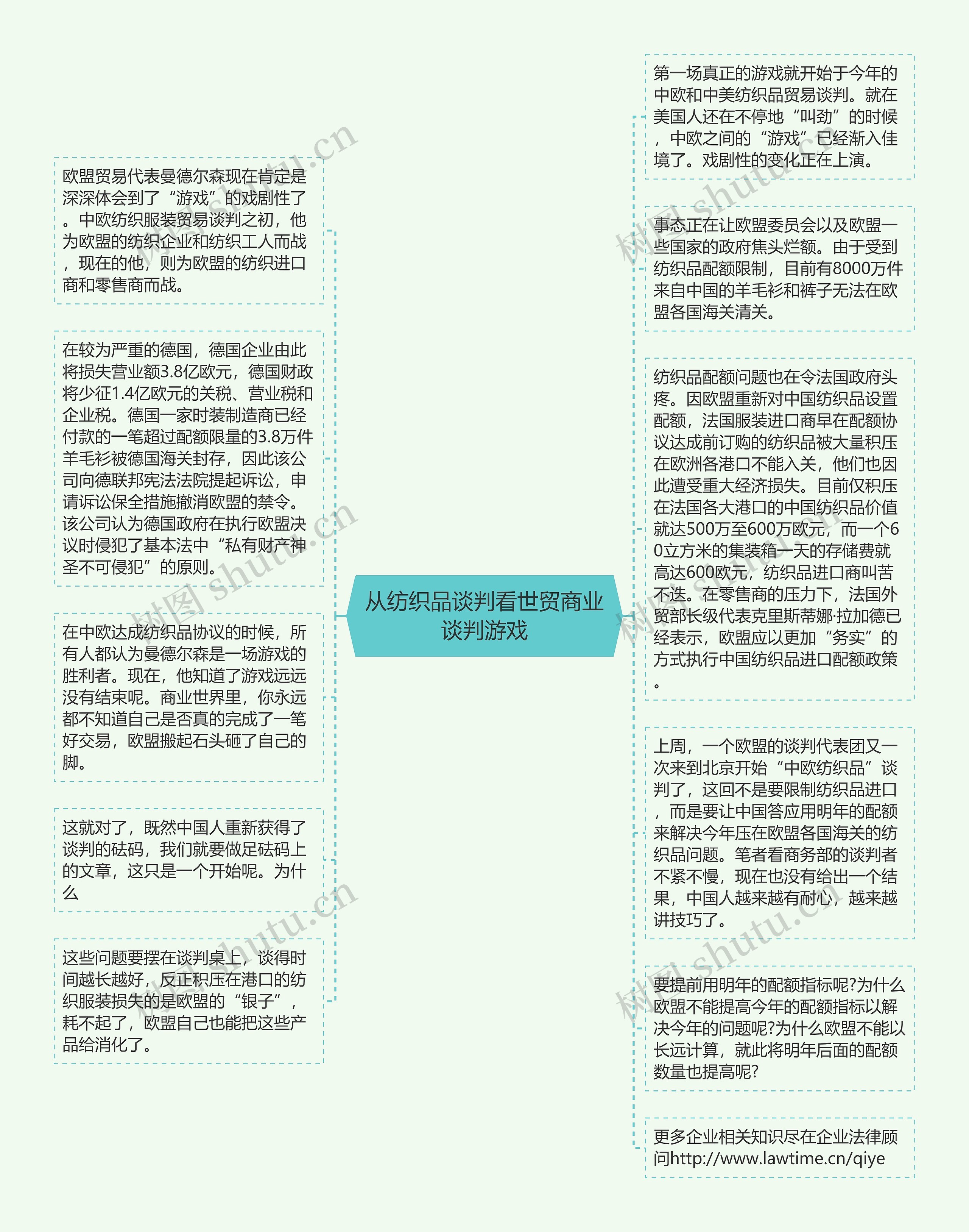 从纺织品谈判看世贸商业谈判游戏思维导图