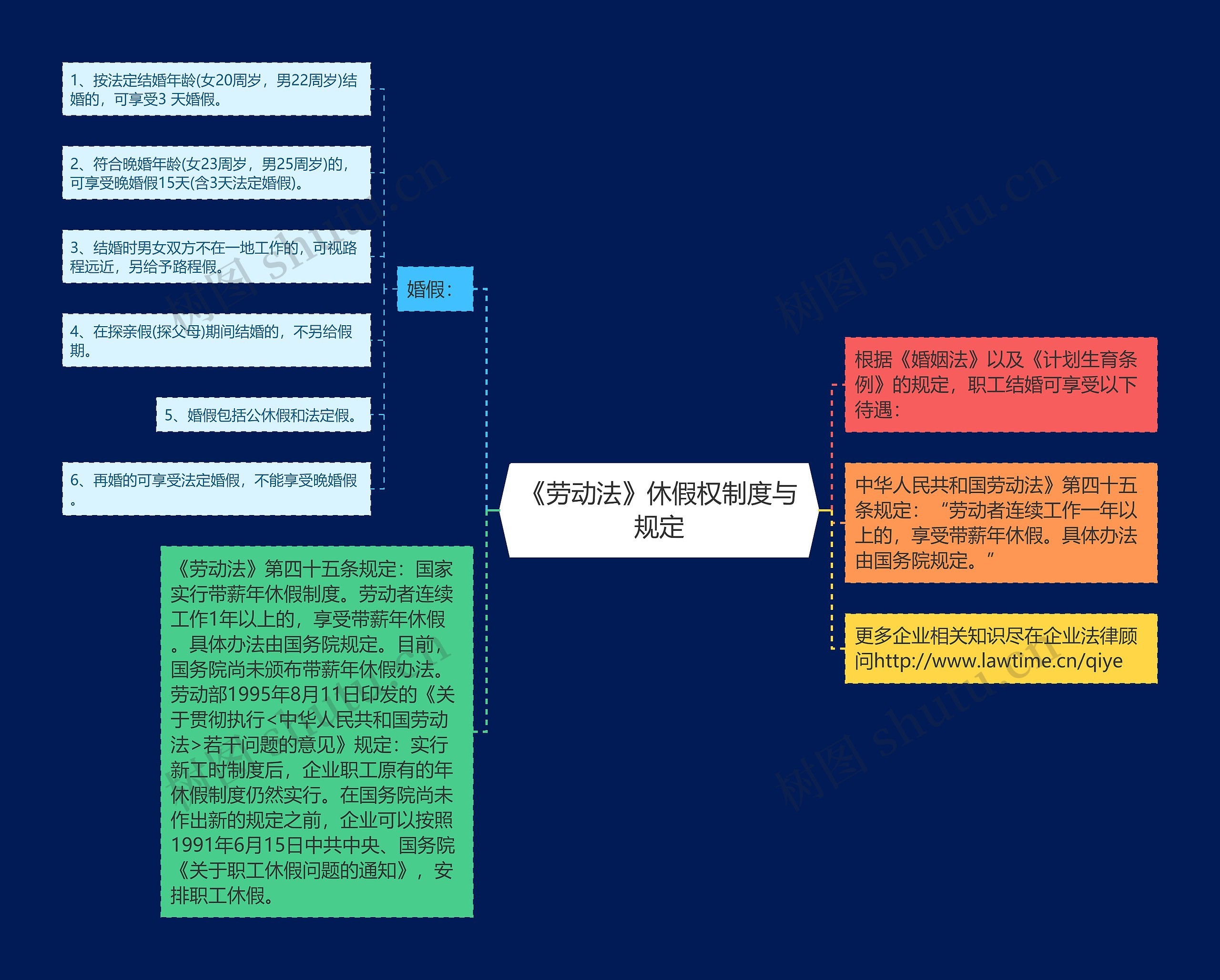 《劳动法》休假权制度与规定思维导图