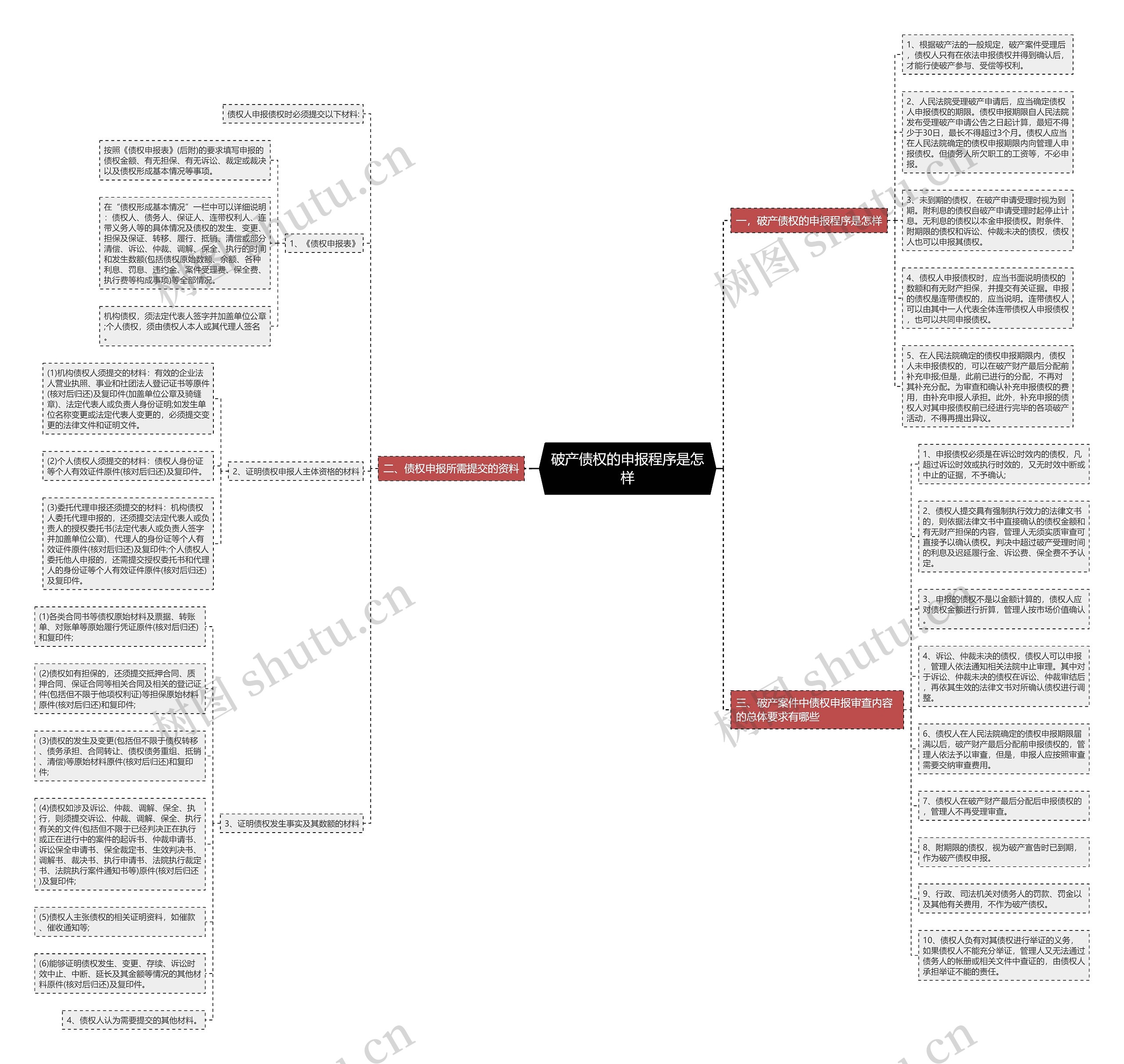 破产债权的申报程序是怎样思维导图