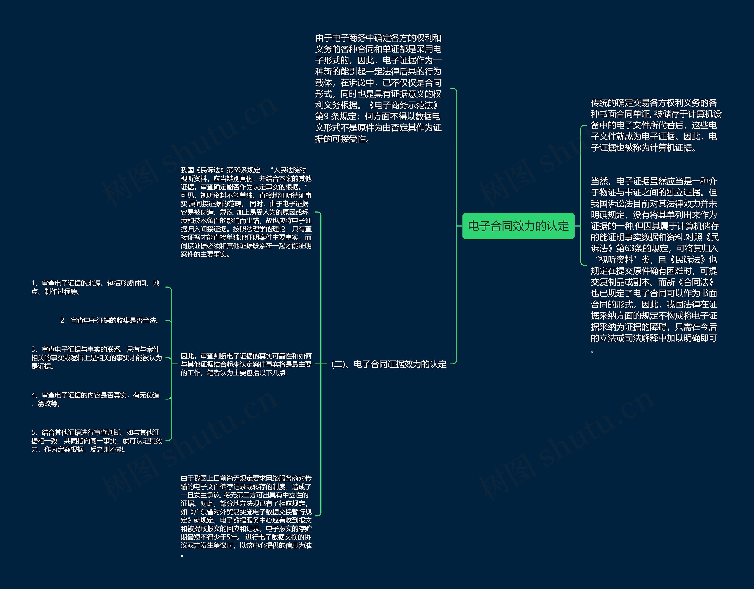 电子合同效力的认定思维导图