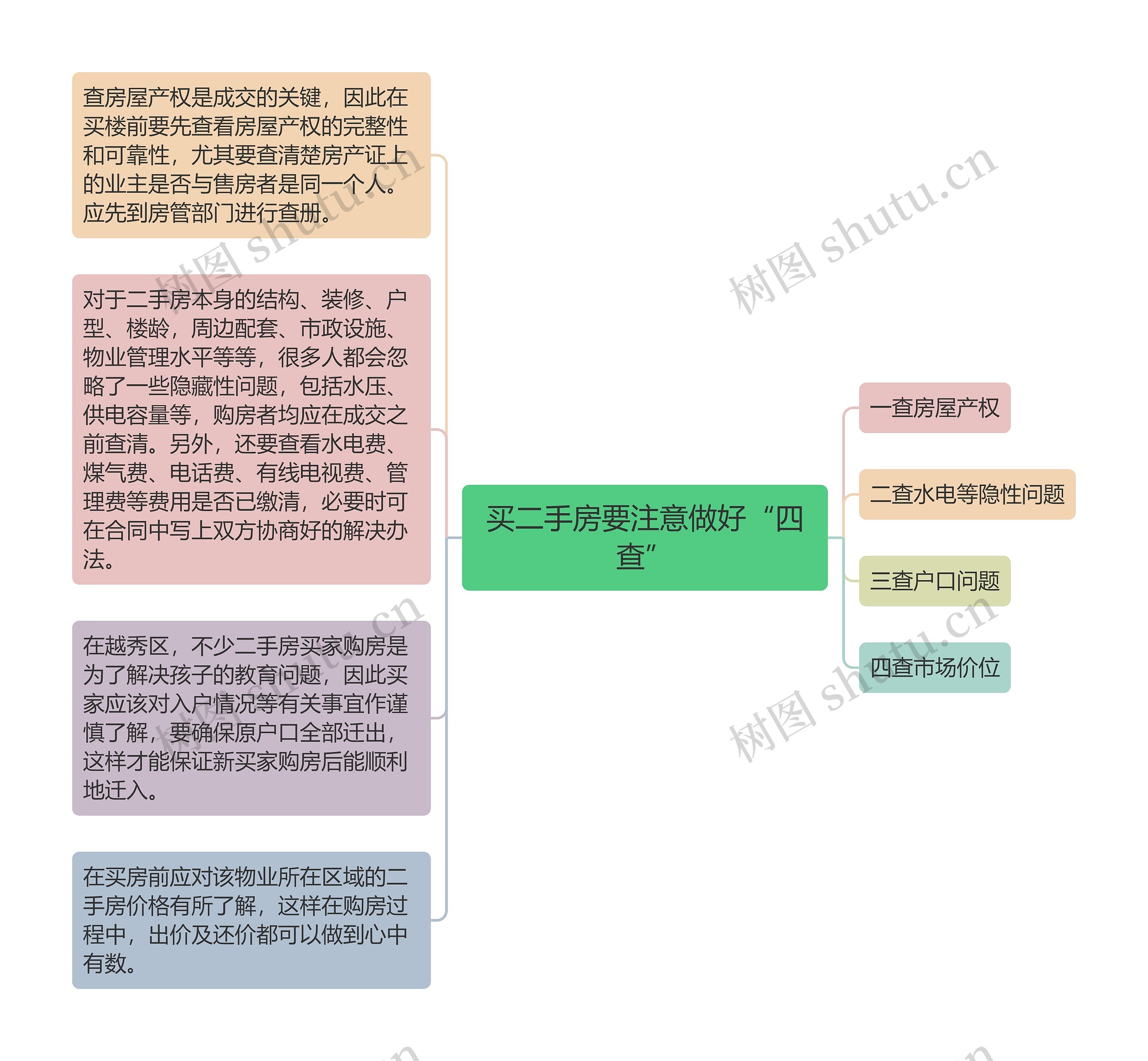 买二手房要注意做好“四查”思维导图