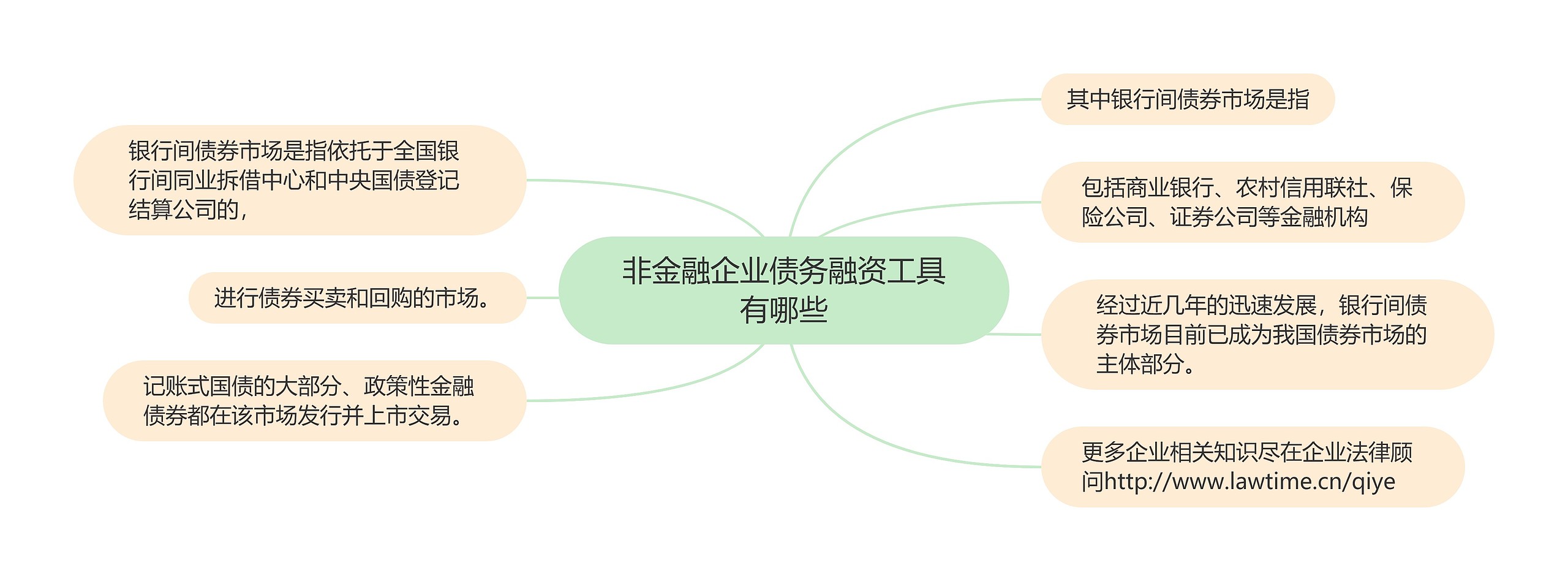 非金融企业债务融资工具有哪些思维导图