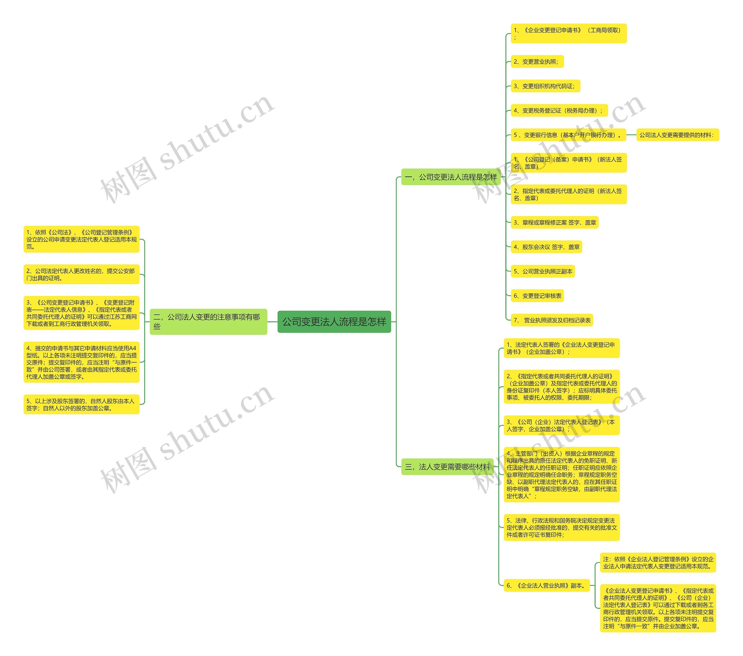 公司变更法人流程是怎样思维导图