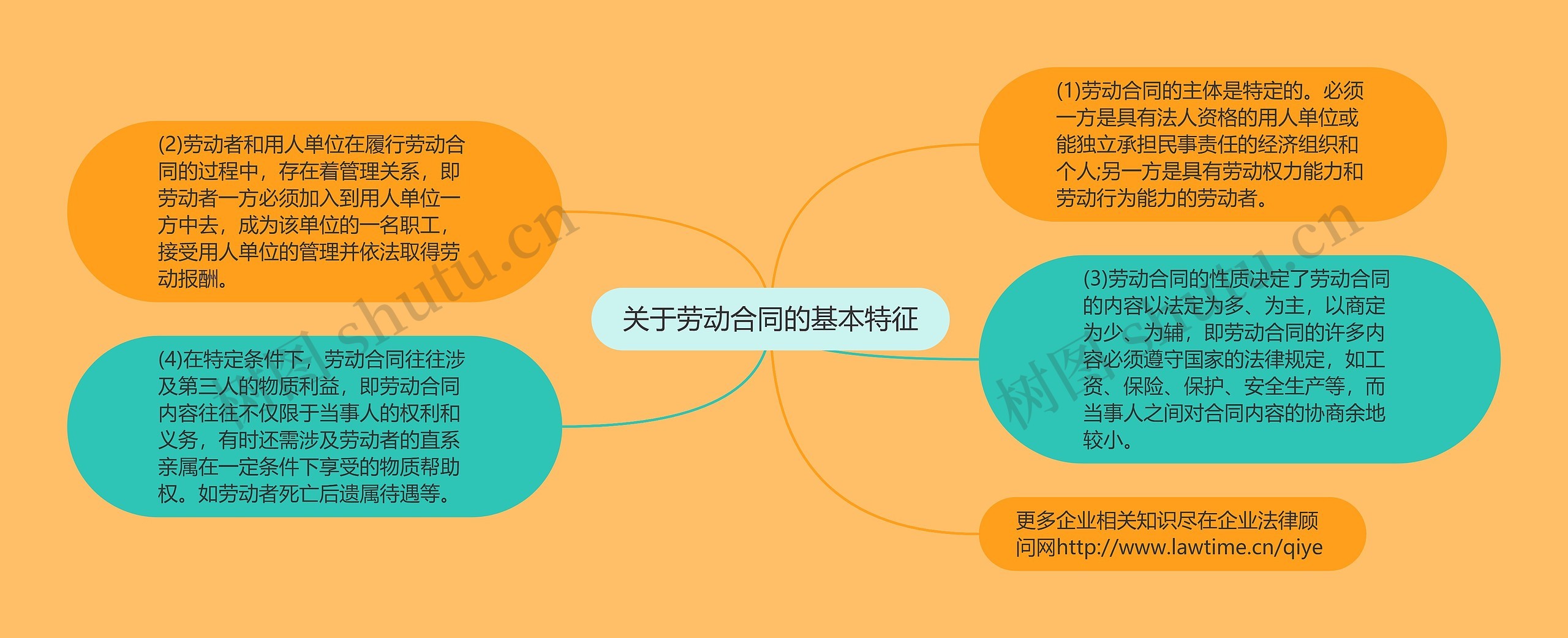 关于劳动合同的基本特征思维导图