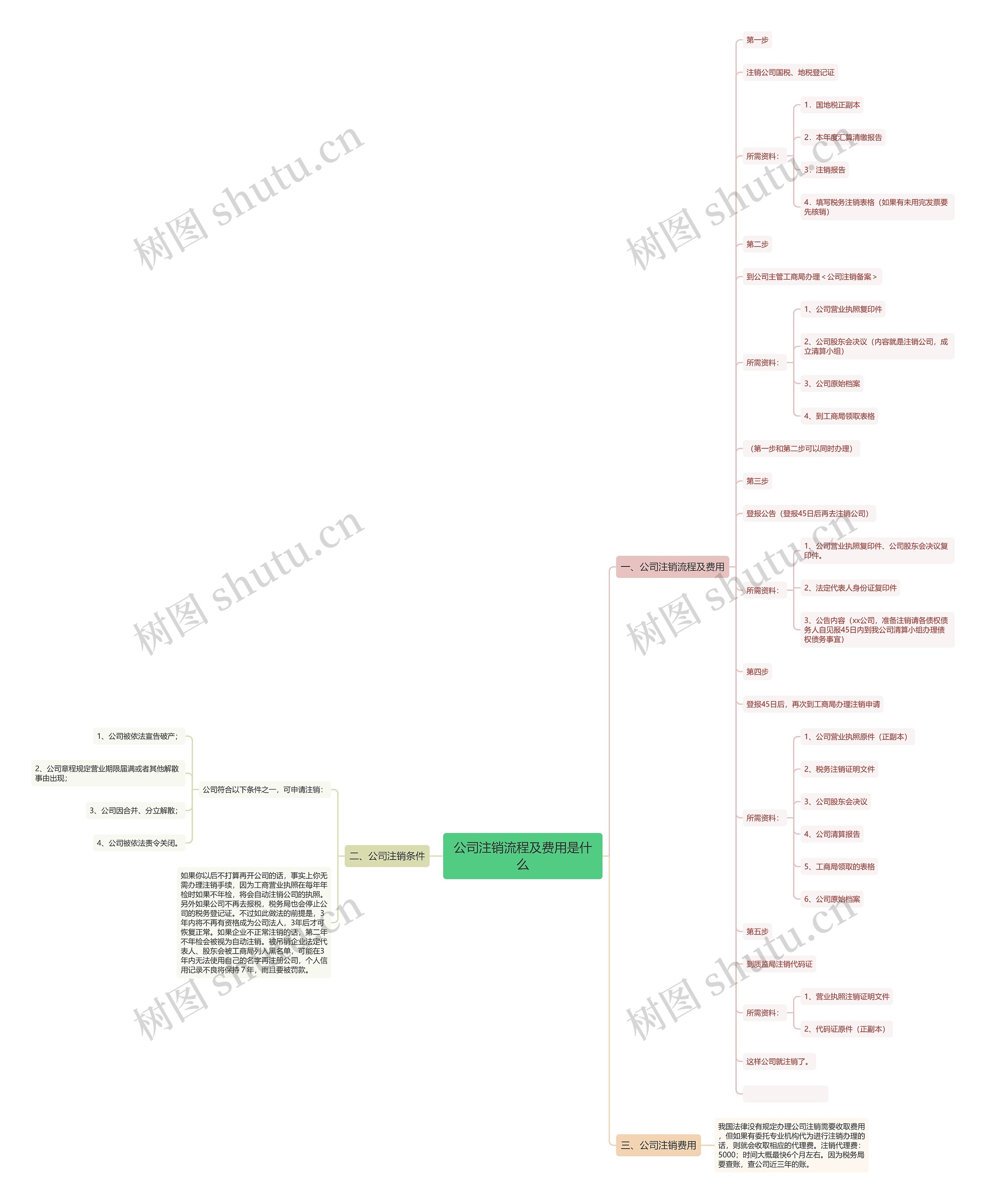 公司注销流程及费用是什么思维导图