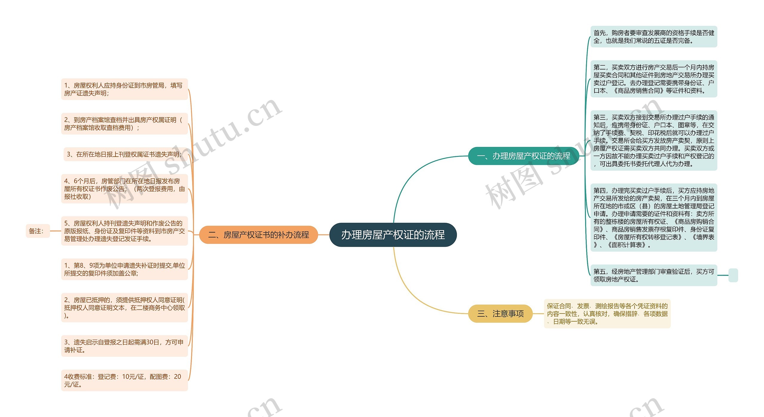 办理房屋产权证的流程思维导图