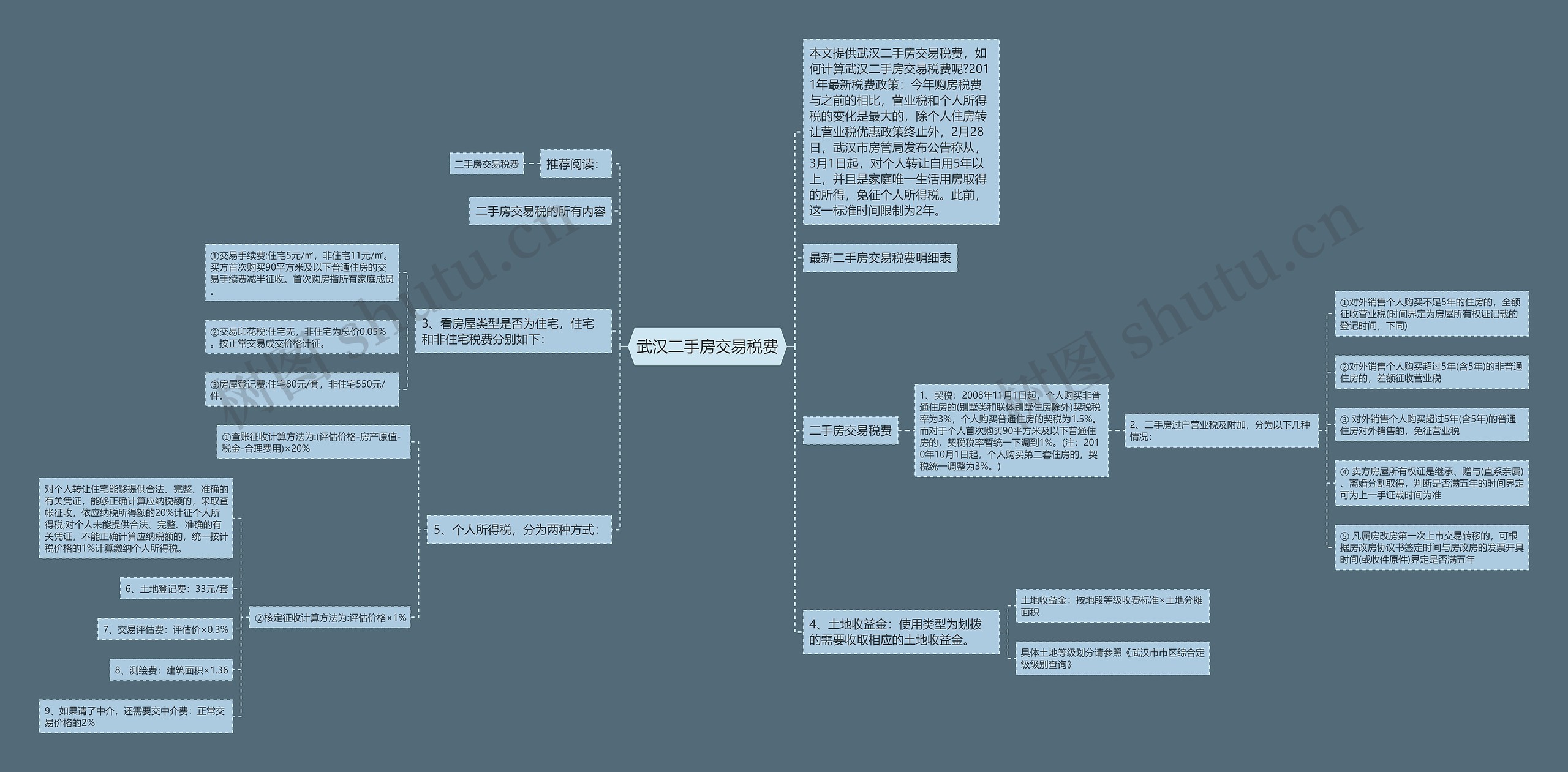 武汉二手房交易税费思维导图