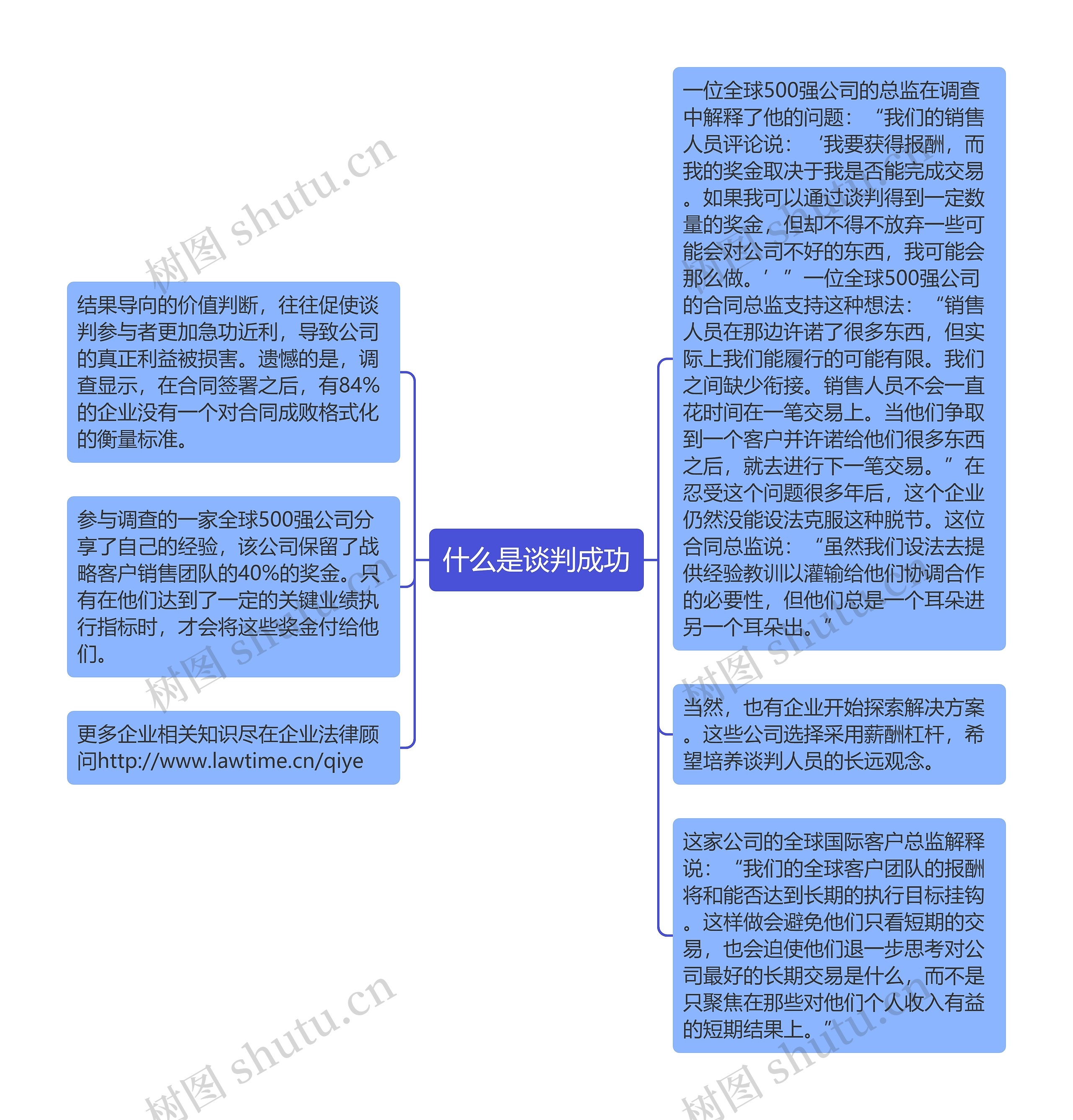 什么是谈判成功思维导图