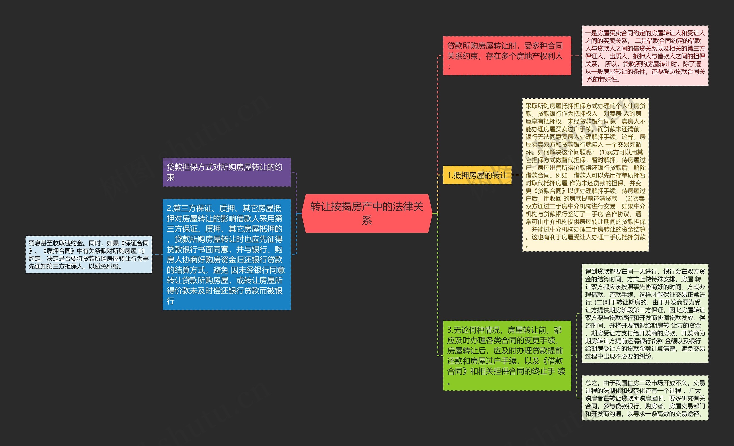 转让按揭房产中的法律关系思维导图