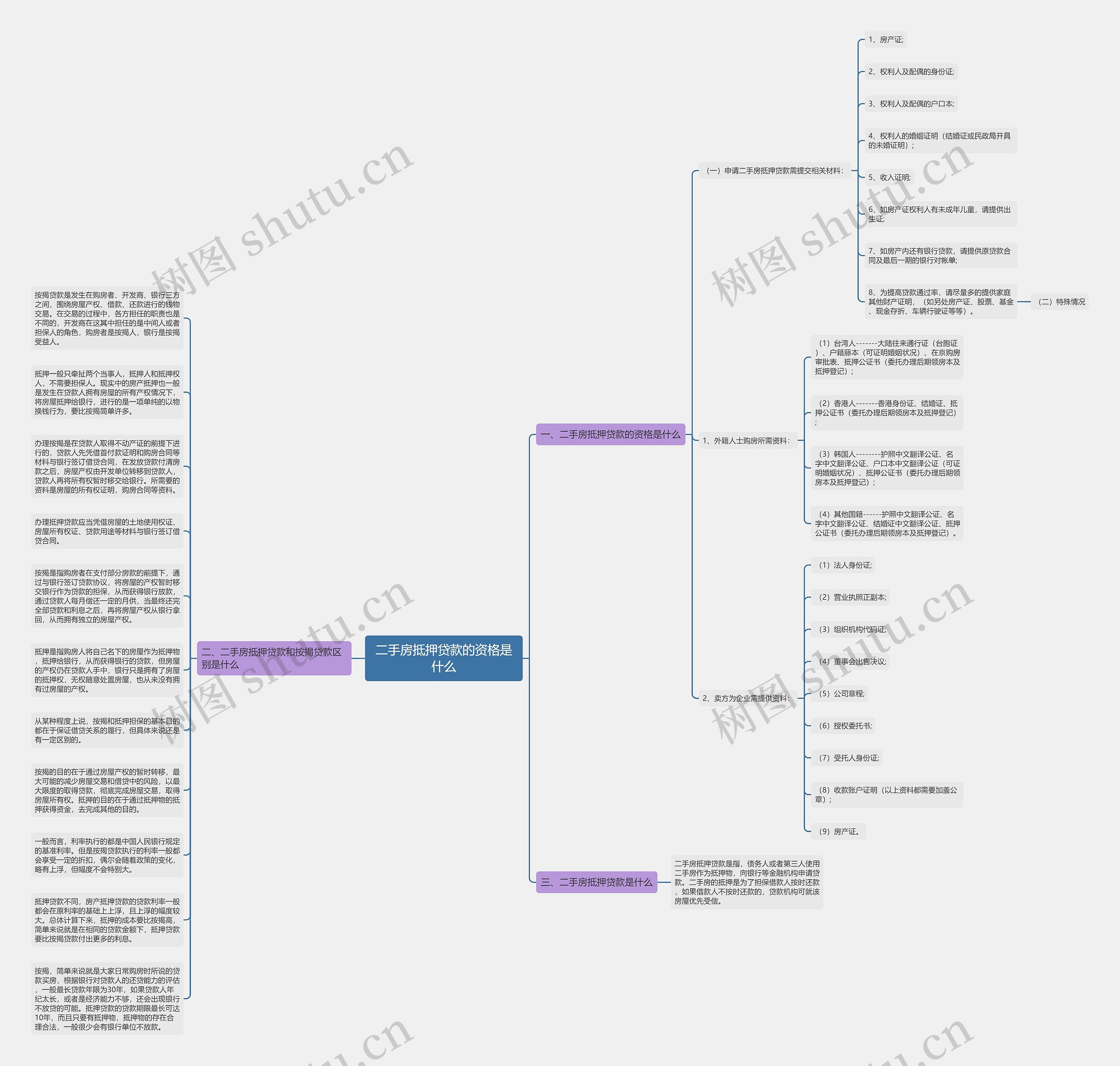二手房抵押贷款的资格是什么思维导图