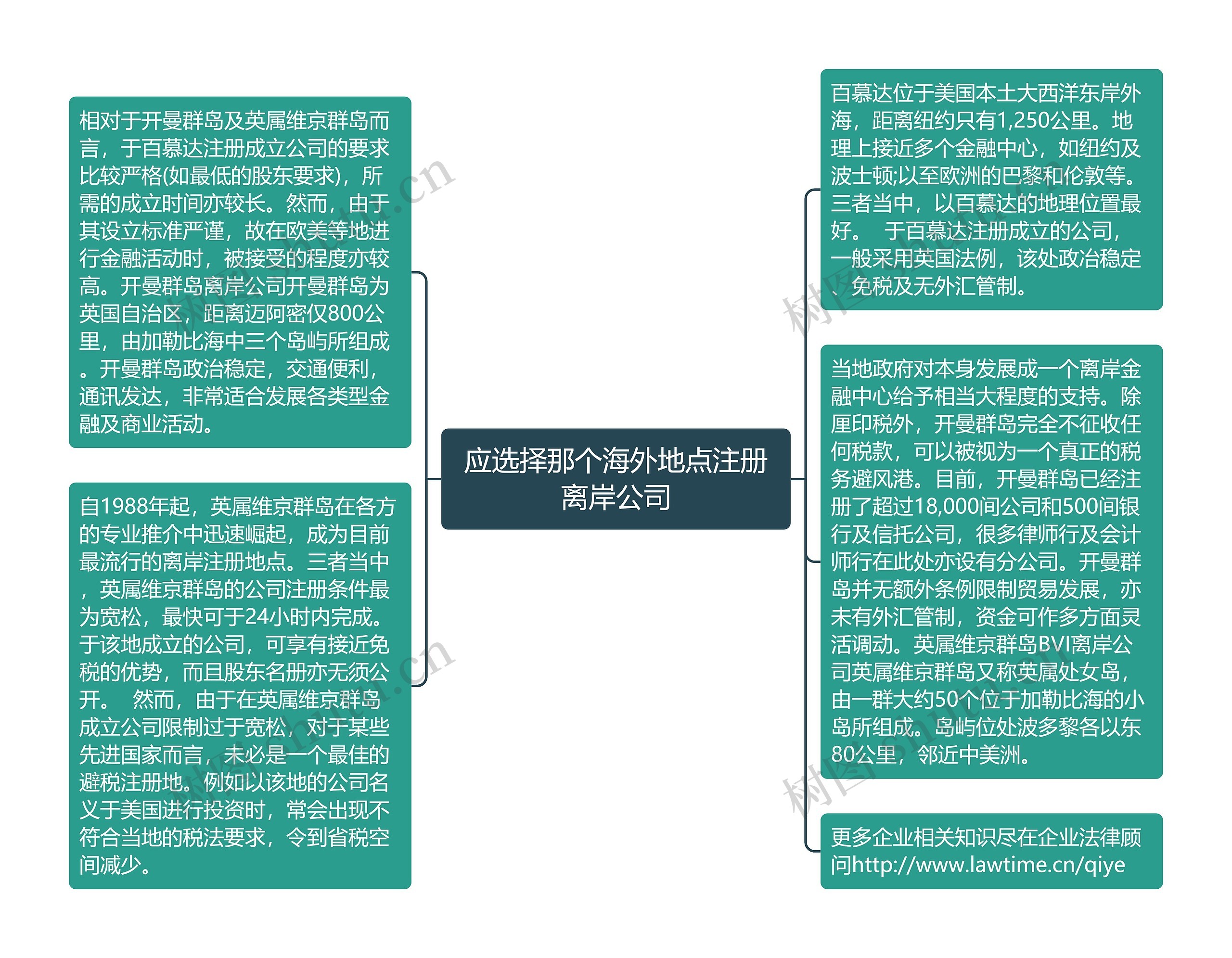 应选择那个海外地点注册离岸公司