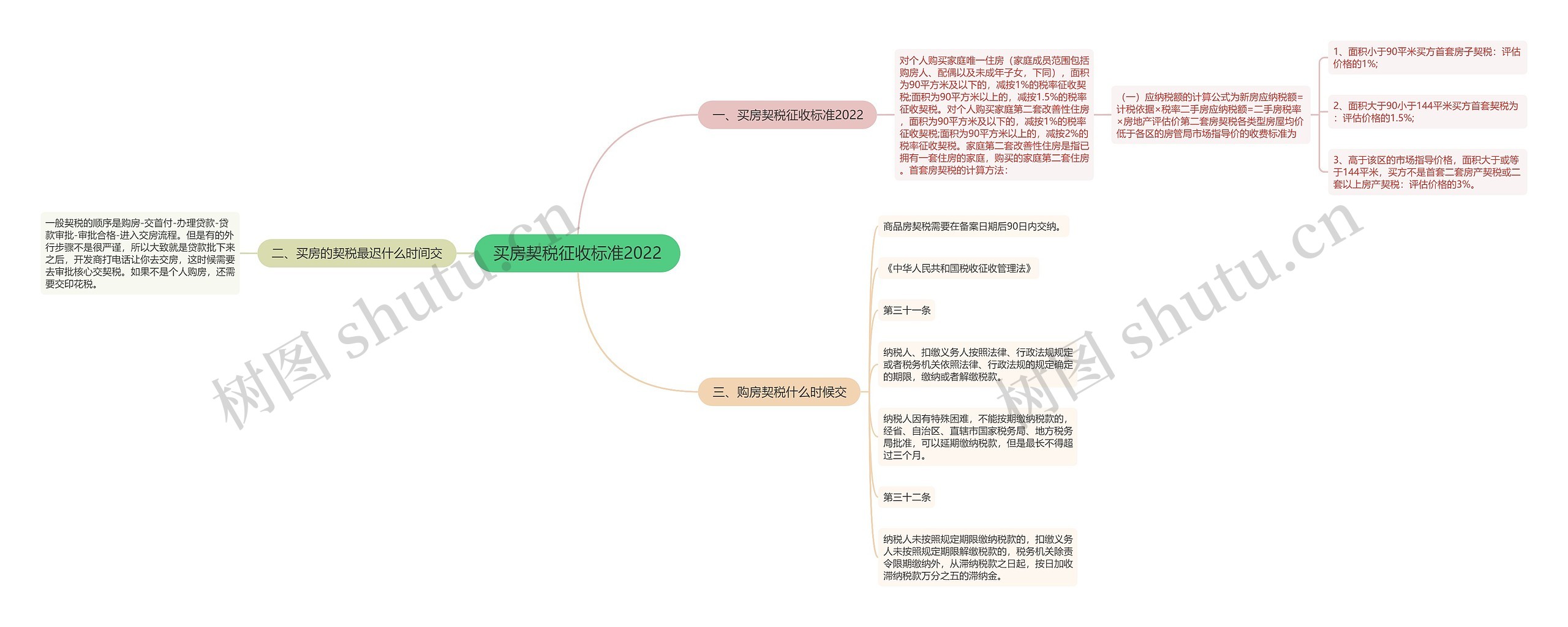 买房契税征收标准2022思维导图