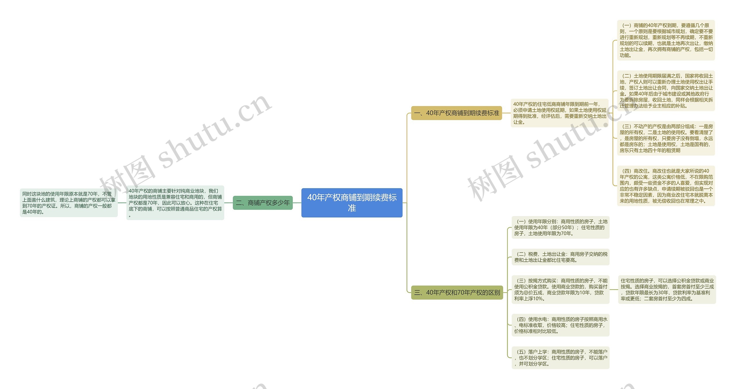 40年产权商铺到期续费标准思维导图