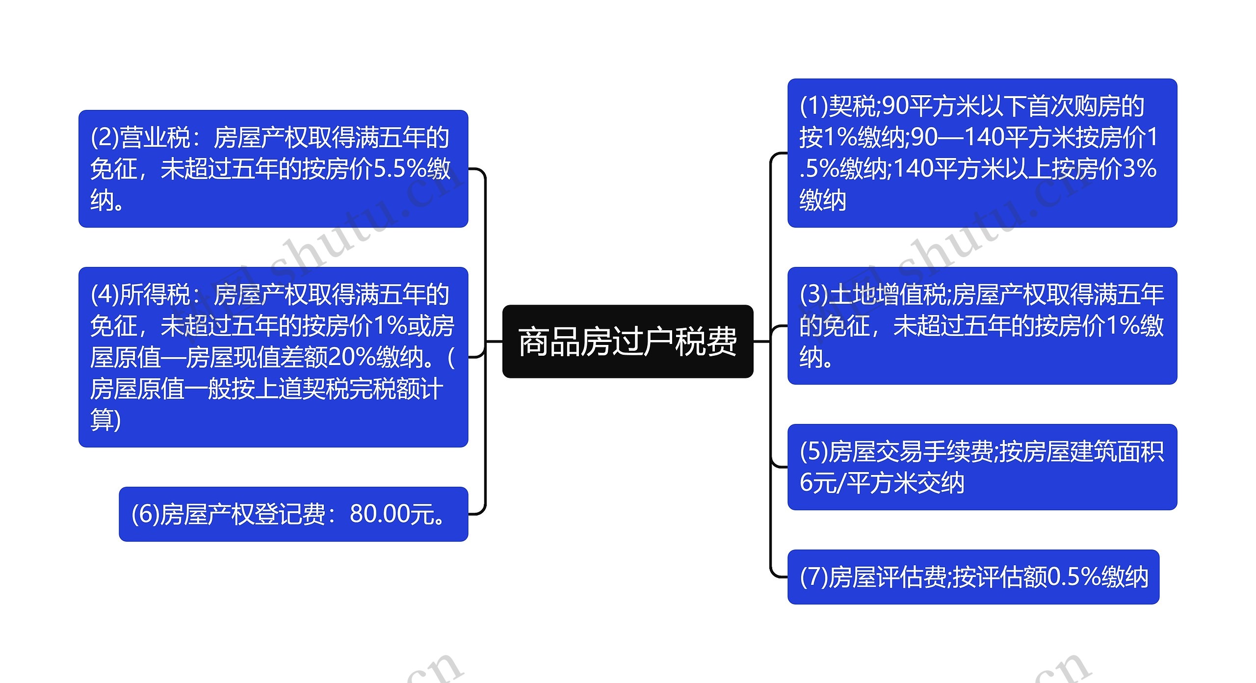 商品房过户税费思维导图