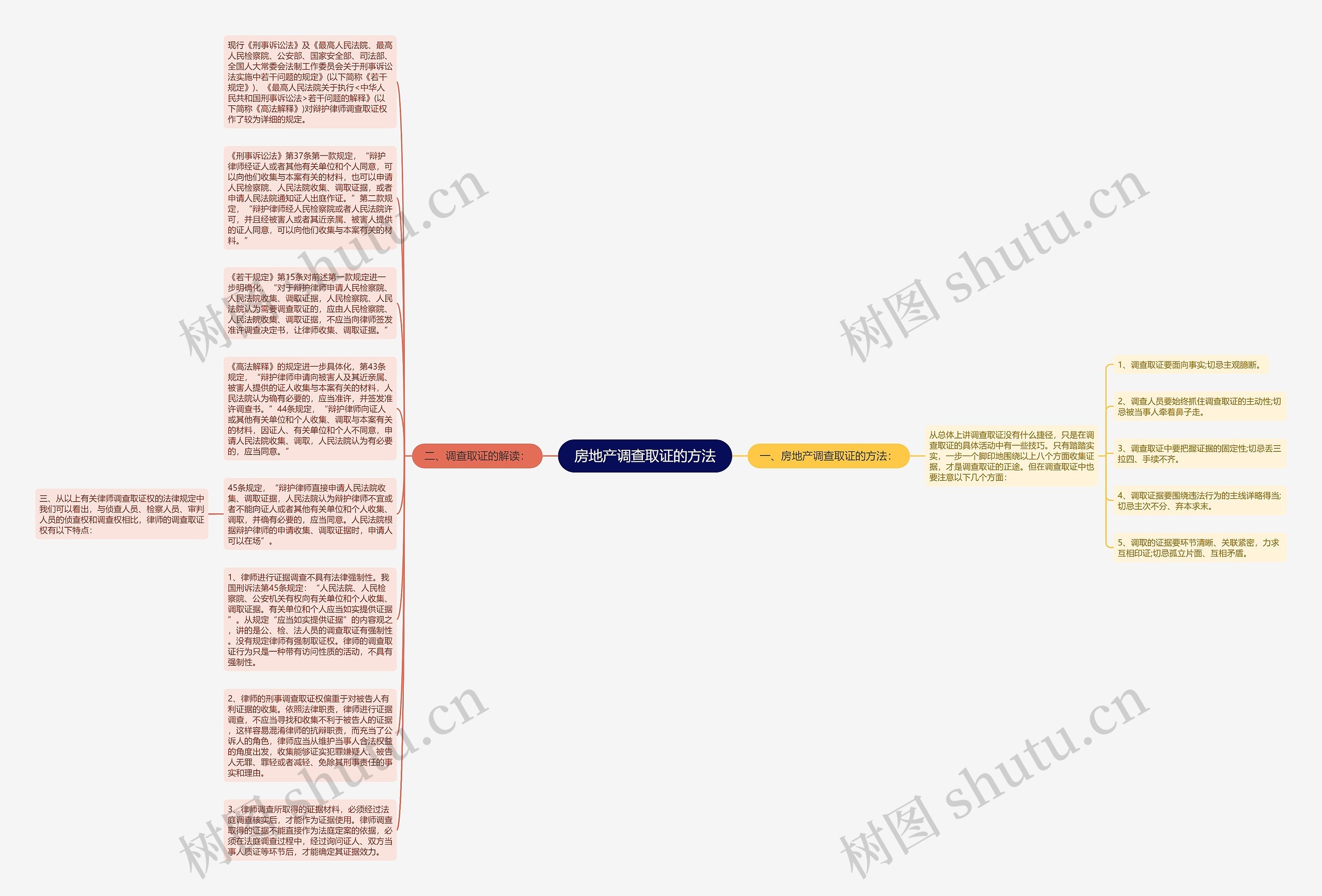 房地产调查取证的方法思维导图
