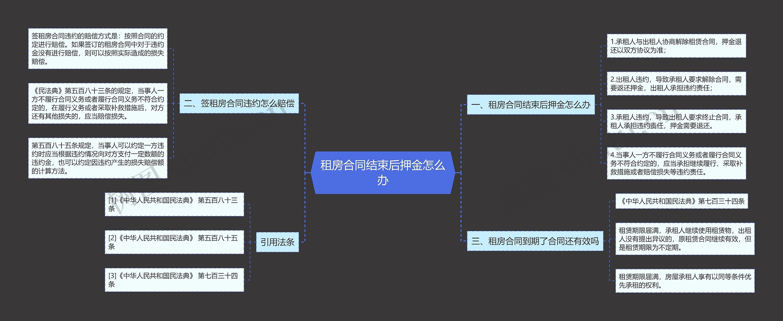 租房合同结束后押金怎么办