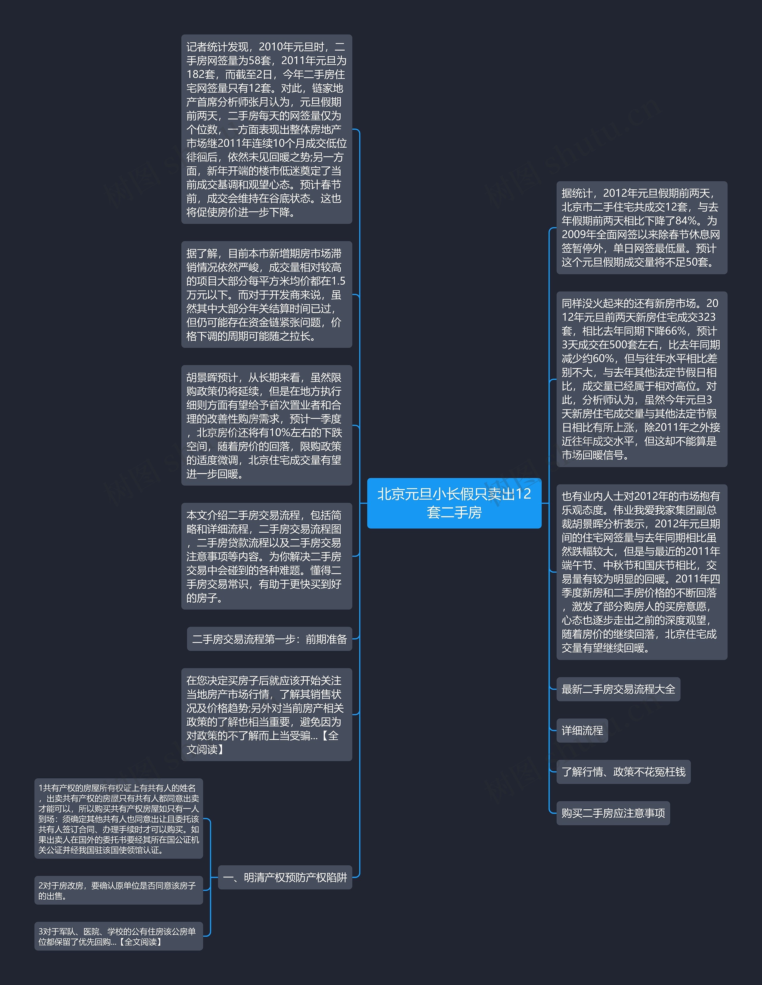 北京元旦小长假只卖出12套二手房思维导图