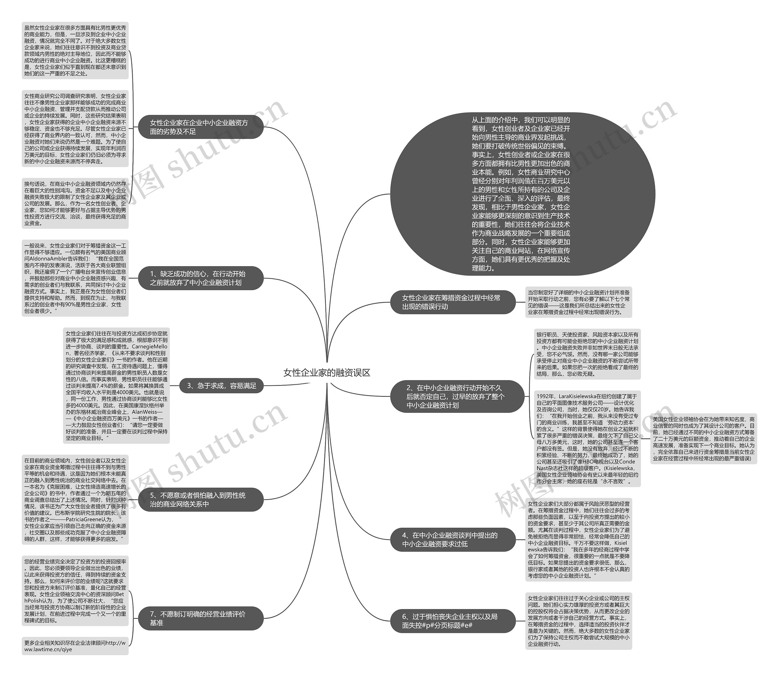 女性企业家的融资误区思维导图