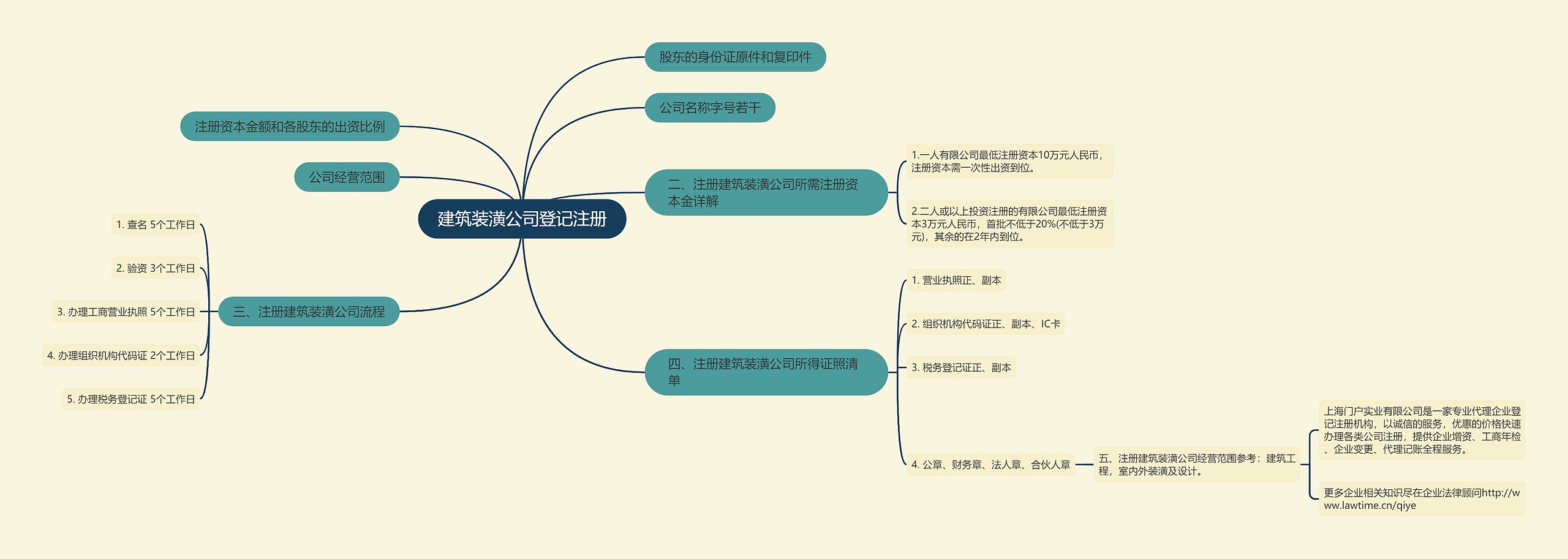建筑装潢公司登记注册
