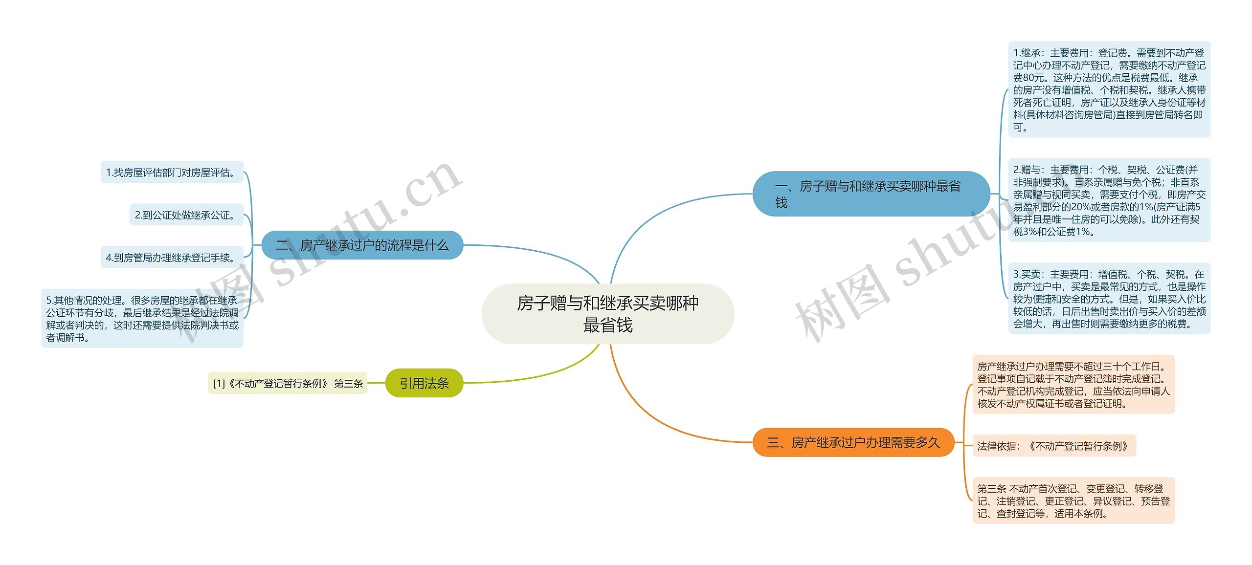 房子赠与和继承买卖哪种最省钱