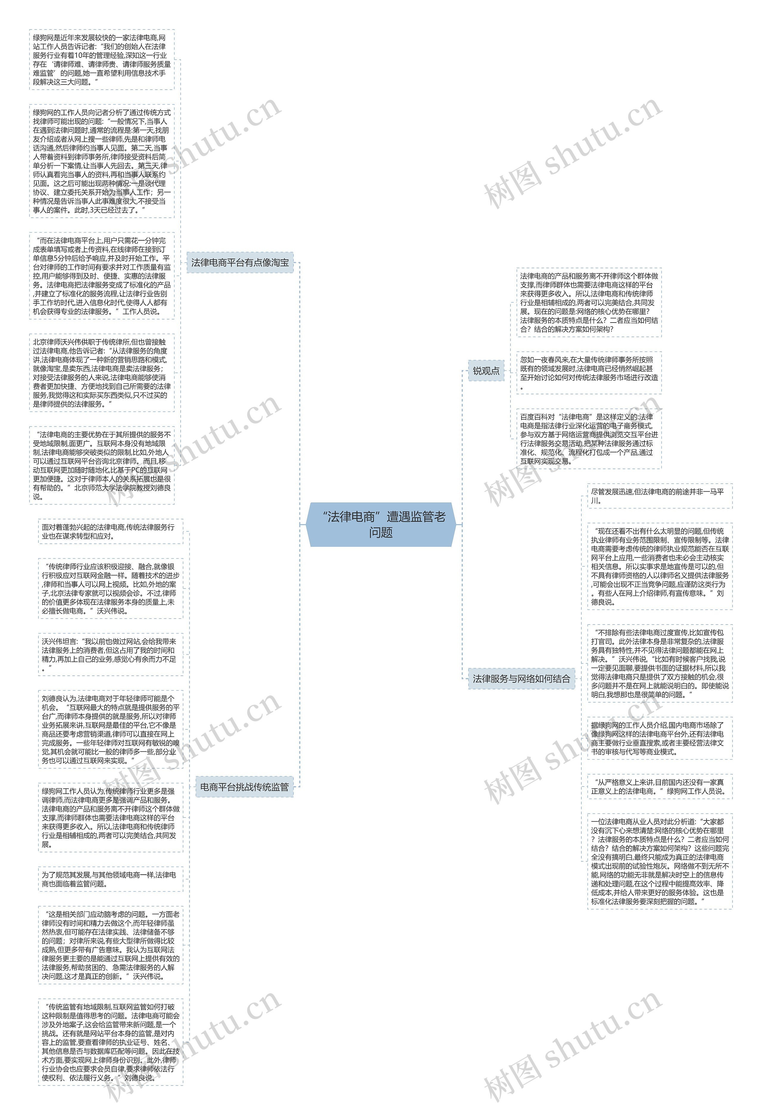 “法律电商”遭遇监管老问题思维导图