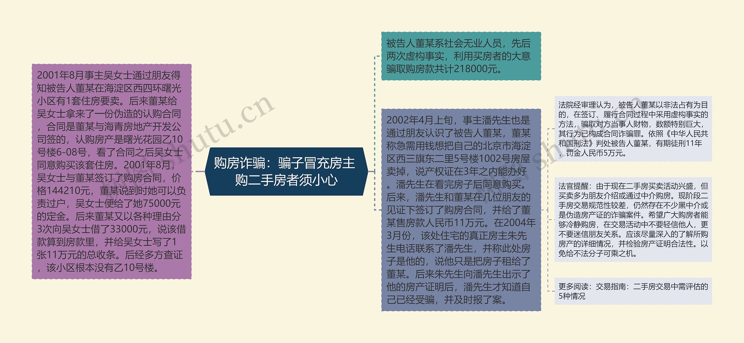 购房诈骗：骗子冒充房主 购二手房者须小心思维导图