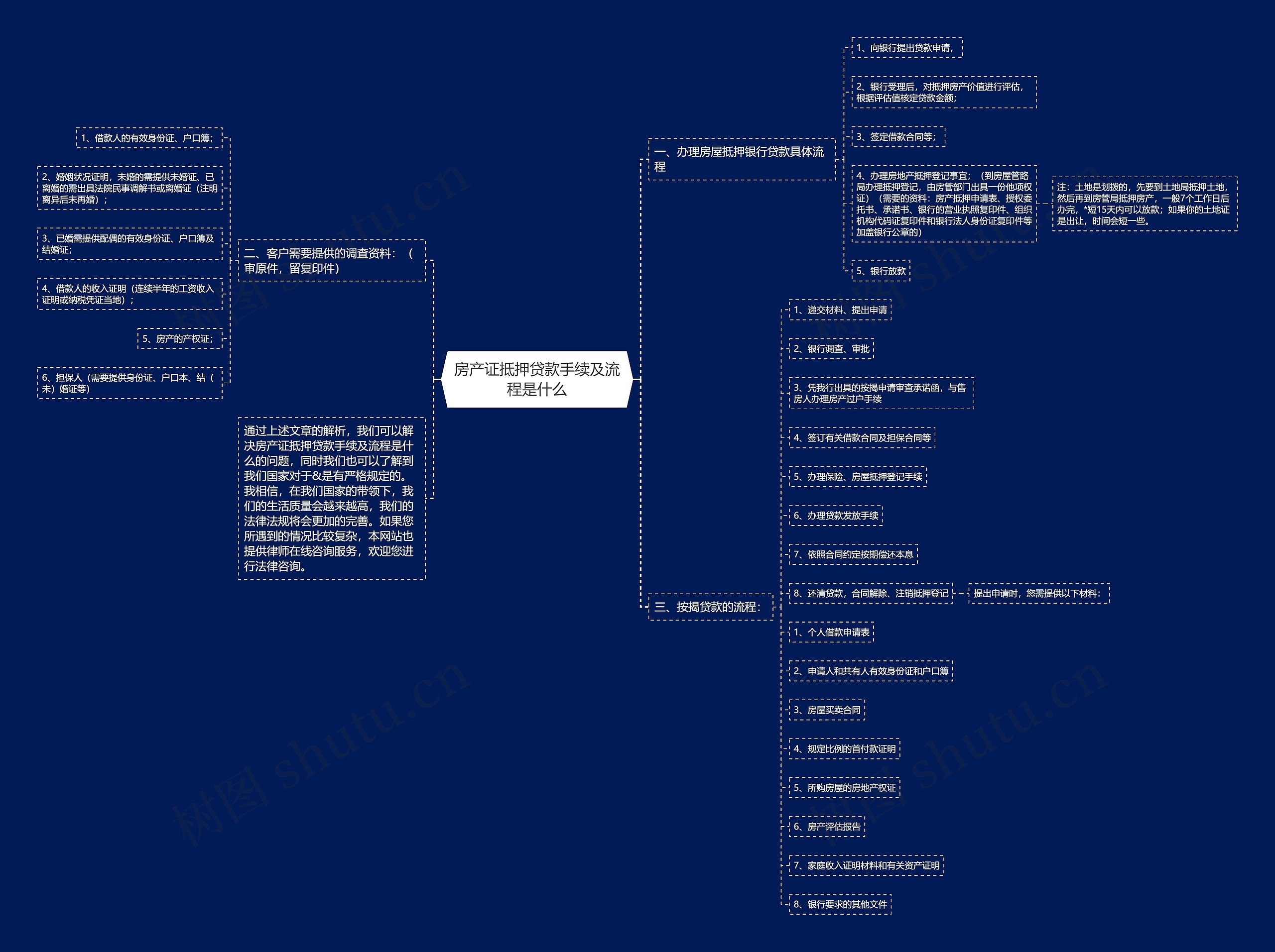 房产证抵押贷款手续及流程是什么思维导图
