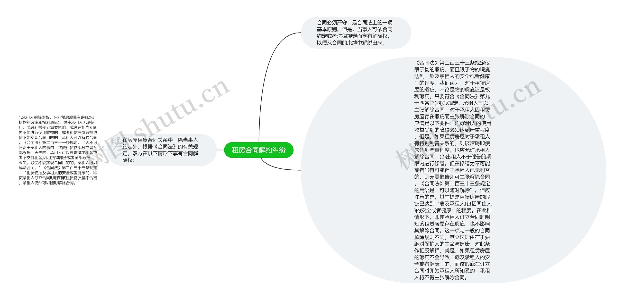 租房合同解约纠纷思维导图