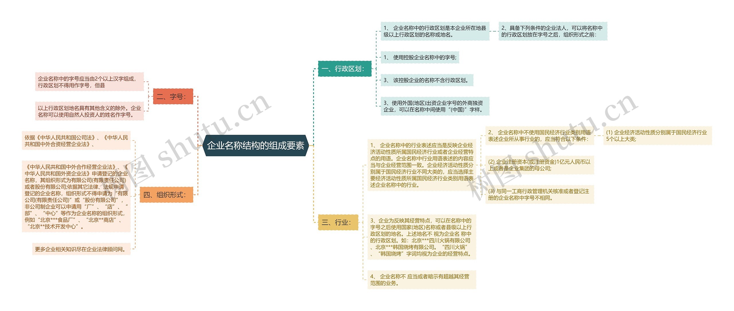 企业名称结构的组成要素思维导图