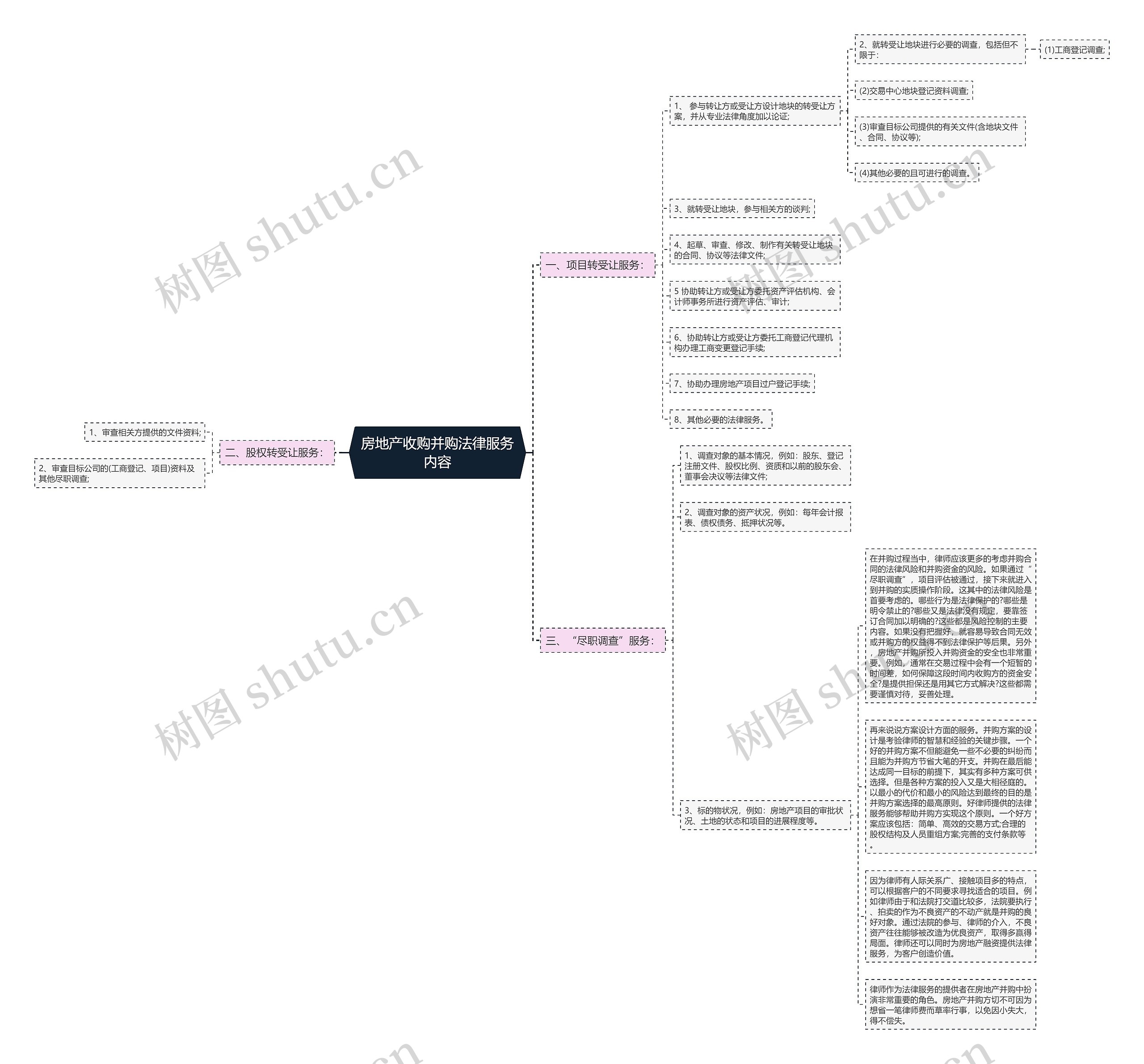 房地产收购并购法律服务内容思维导图