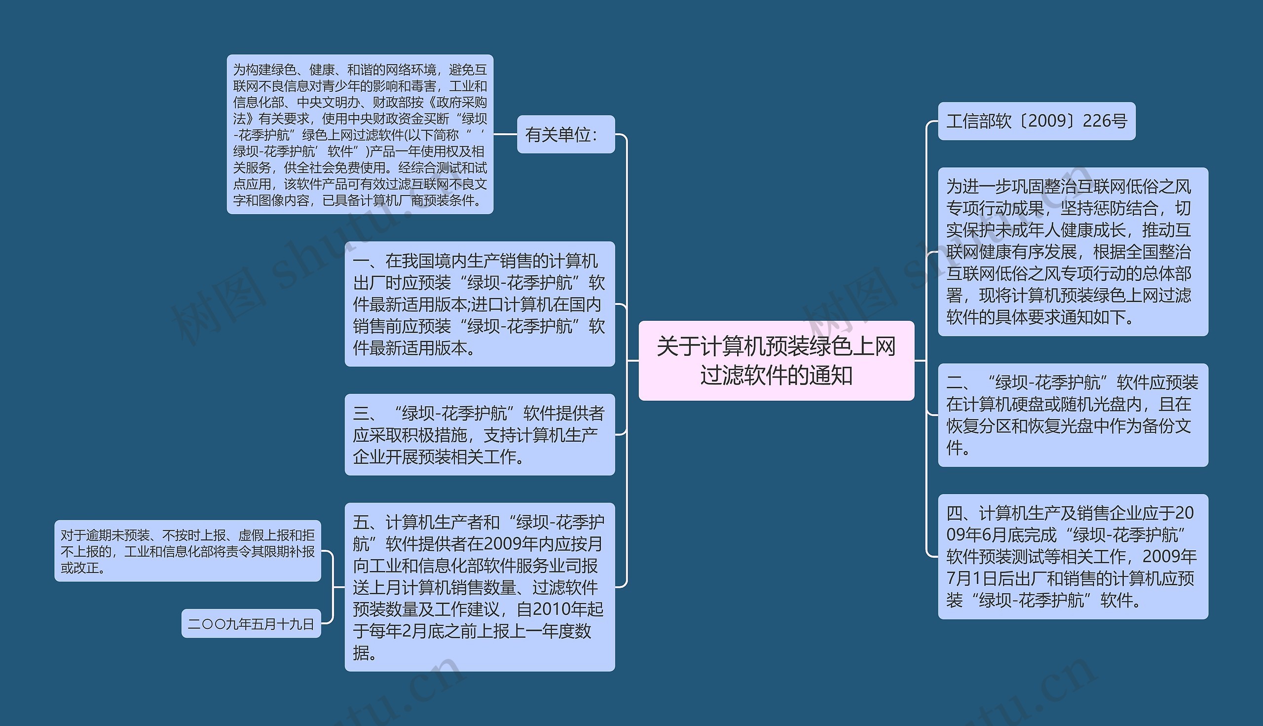 关于计算机预装绿色上网过滤软件的通知思维导图