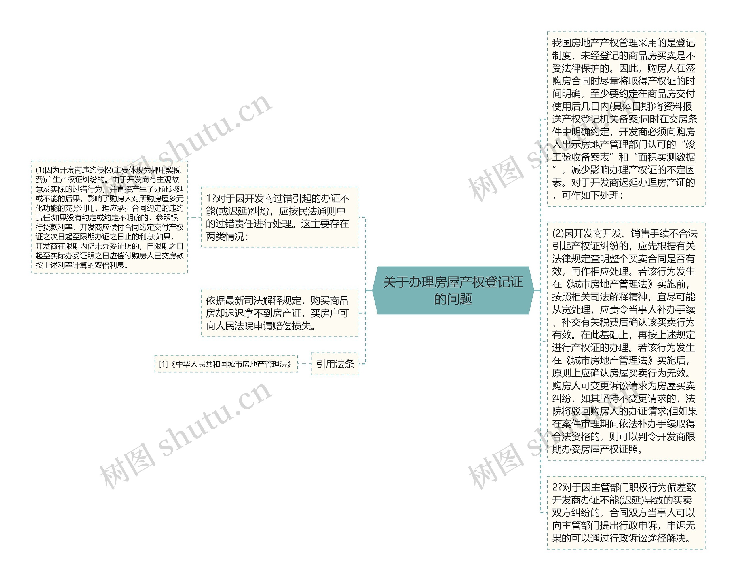 关于办理房屋产权登记证的问题思维导图